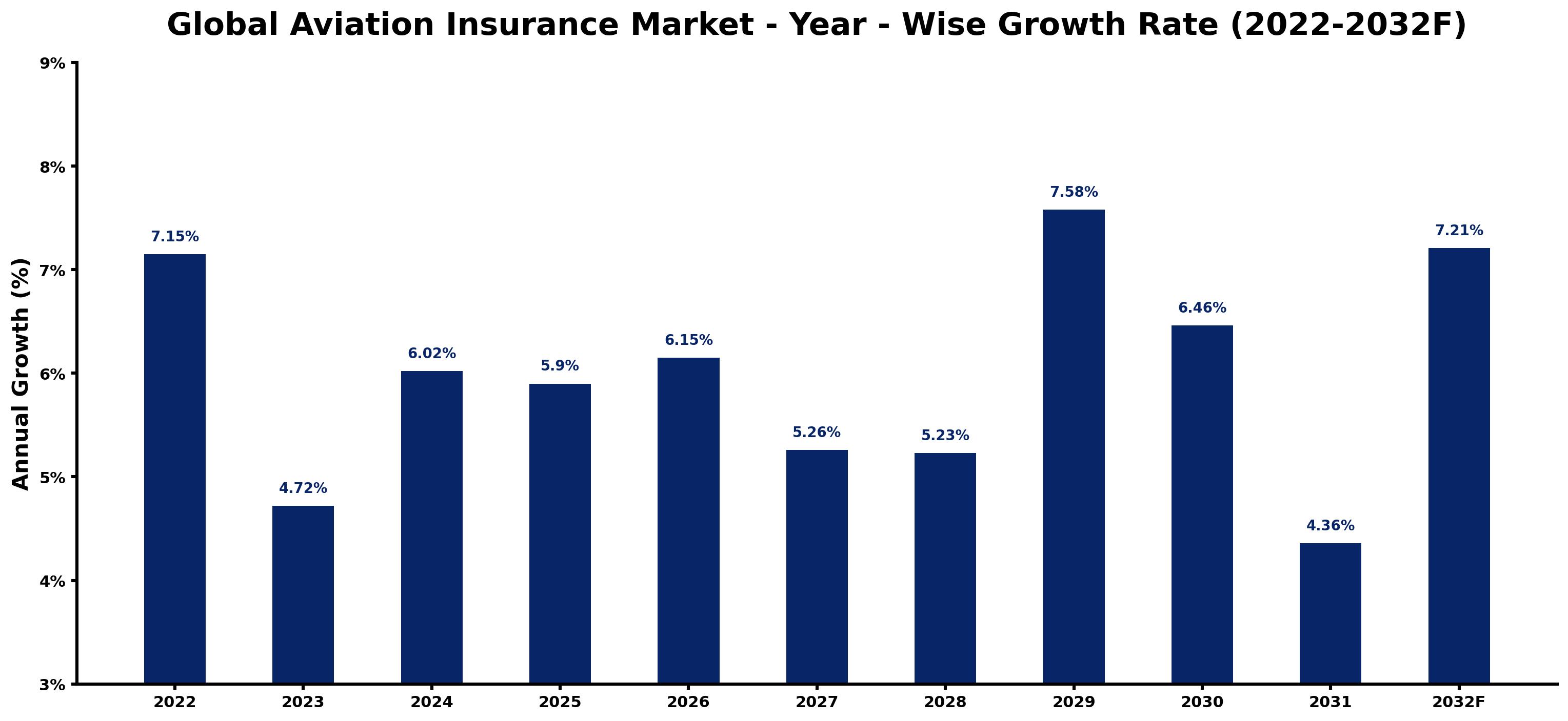 Global Aviation Insurance Market Year-wise Growth Rate and Key Drivers