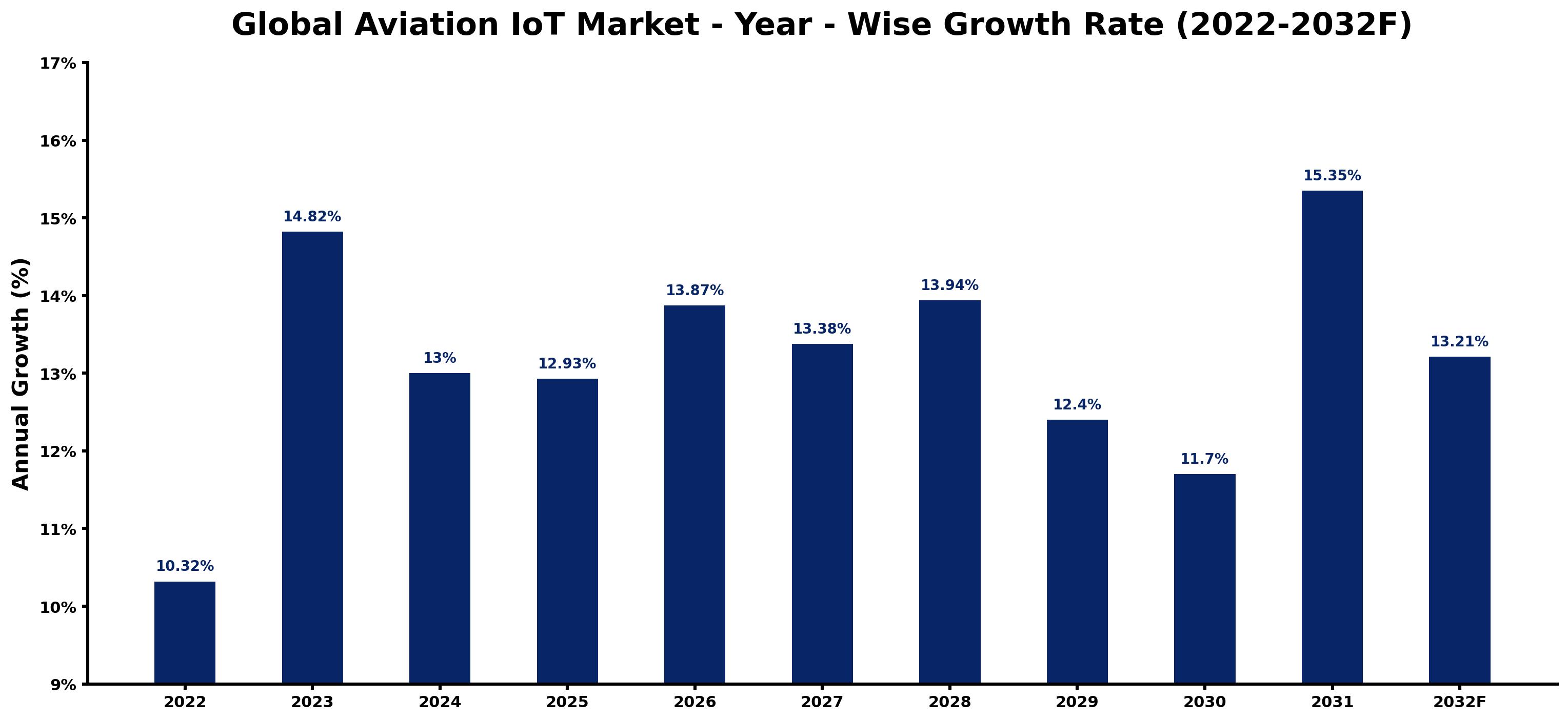 Global Aviation IoT Market Year-wise Growth Rate and Key Drivers