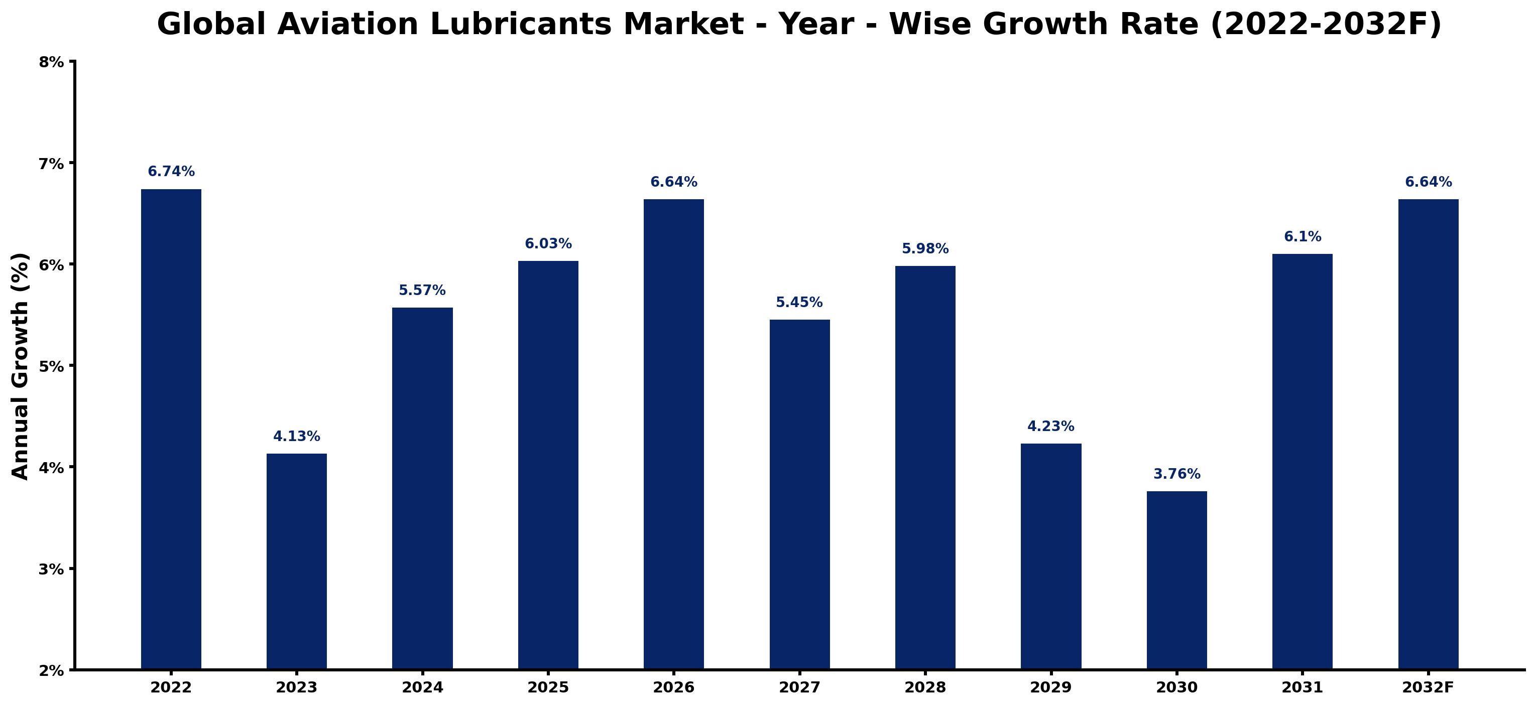 Global Aviation Lubricants Market Year-wise Growth Rate and Key Drivers