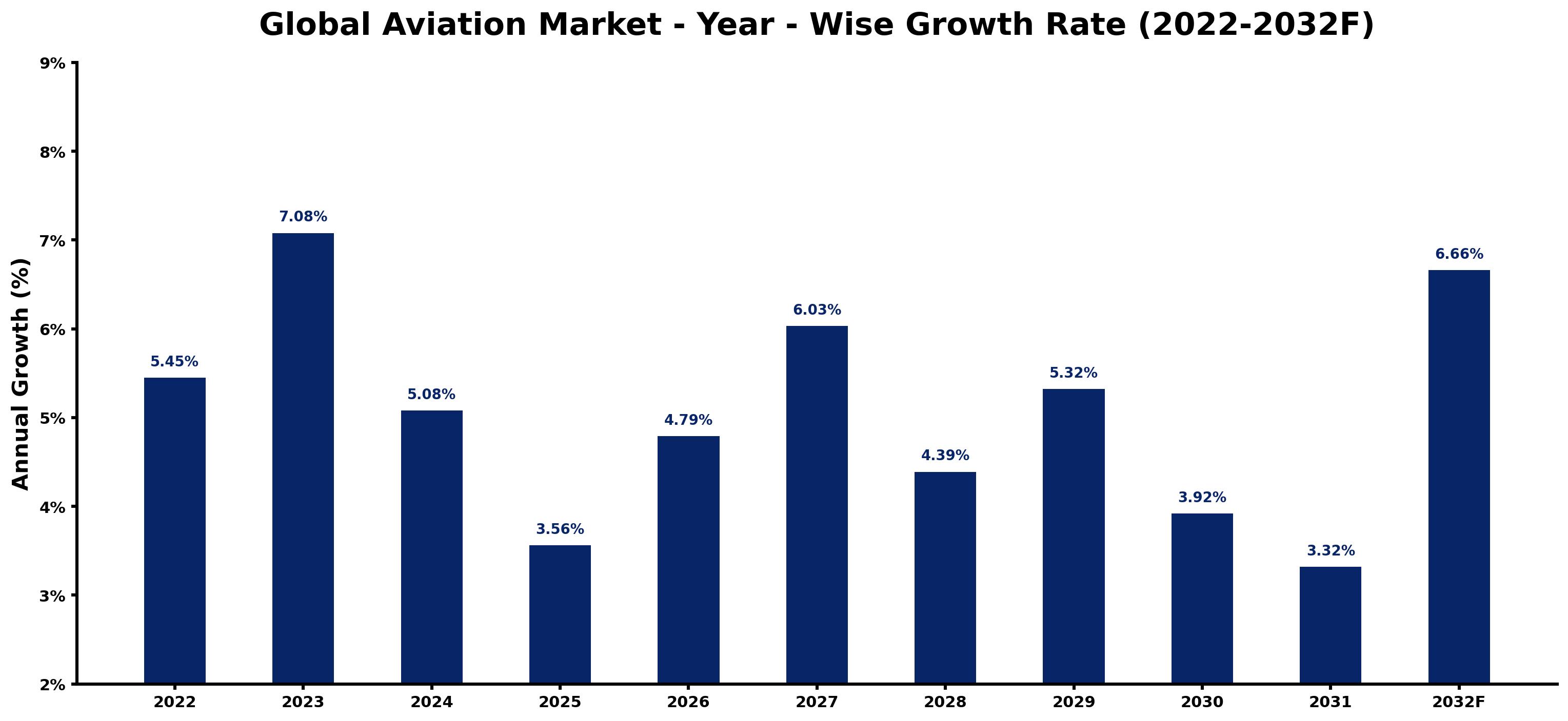 Global Aviation Market Year-wise Growth Rate and Key Drivers