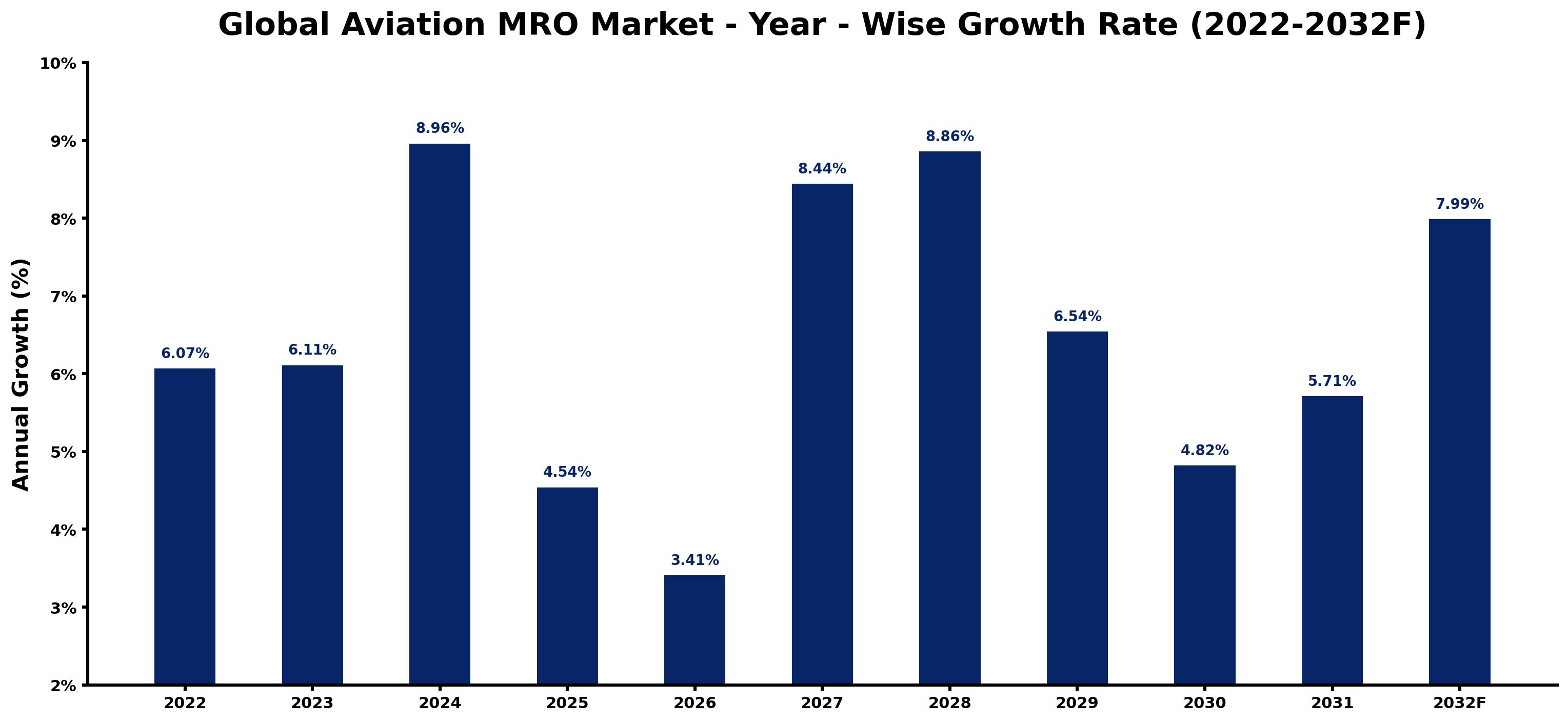 Global Aviation MRO Market Year-wise Growth Rate and Key Drivers