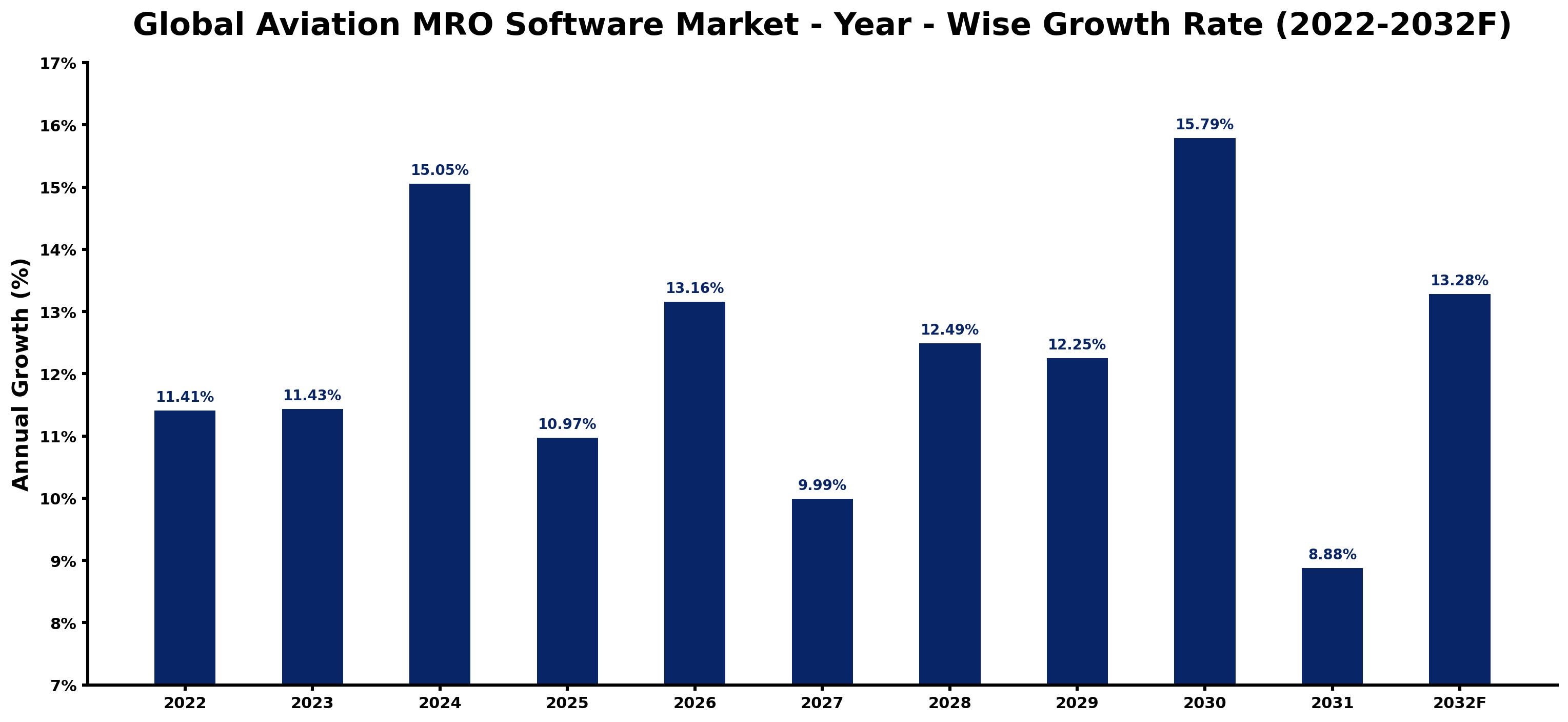 Global Aviation MRO Software Market Year-wise Growth Rate and Key Drivers
