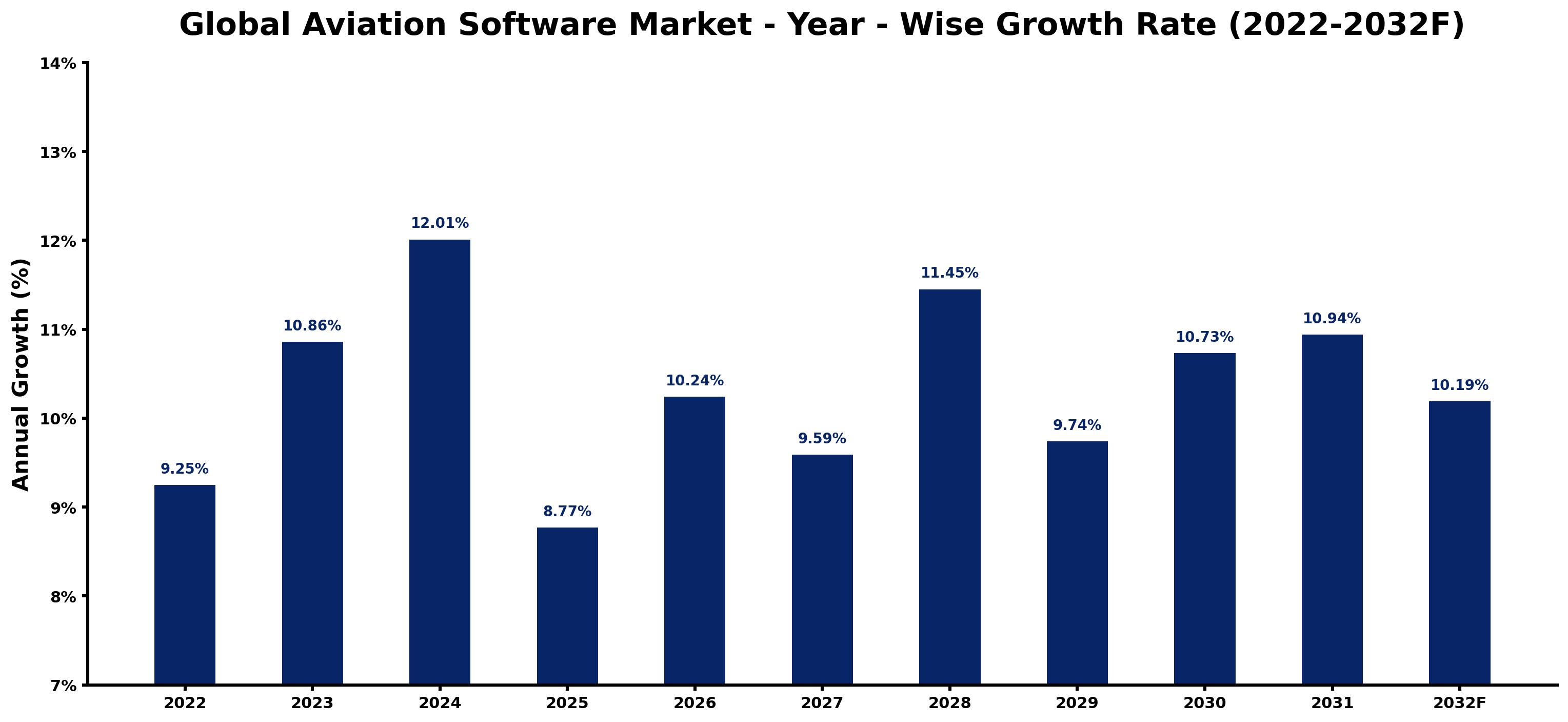 Global Aviation Software Market Year-wise Growth Rate and Key Drivers