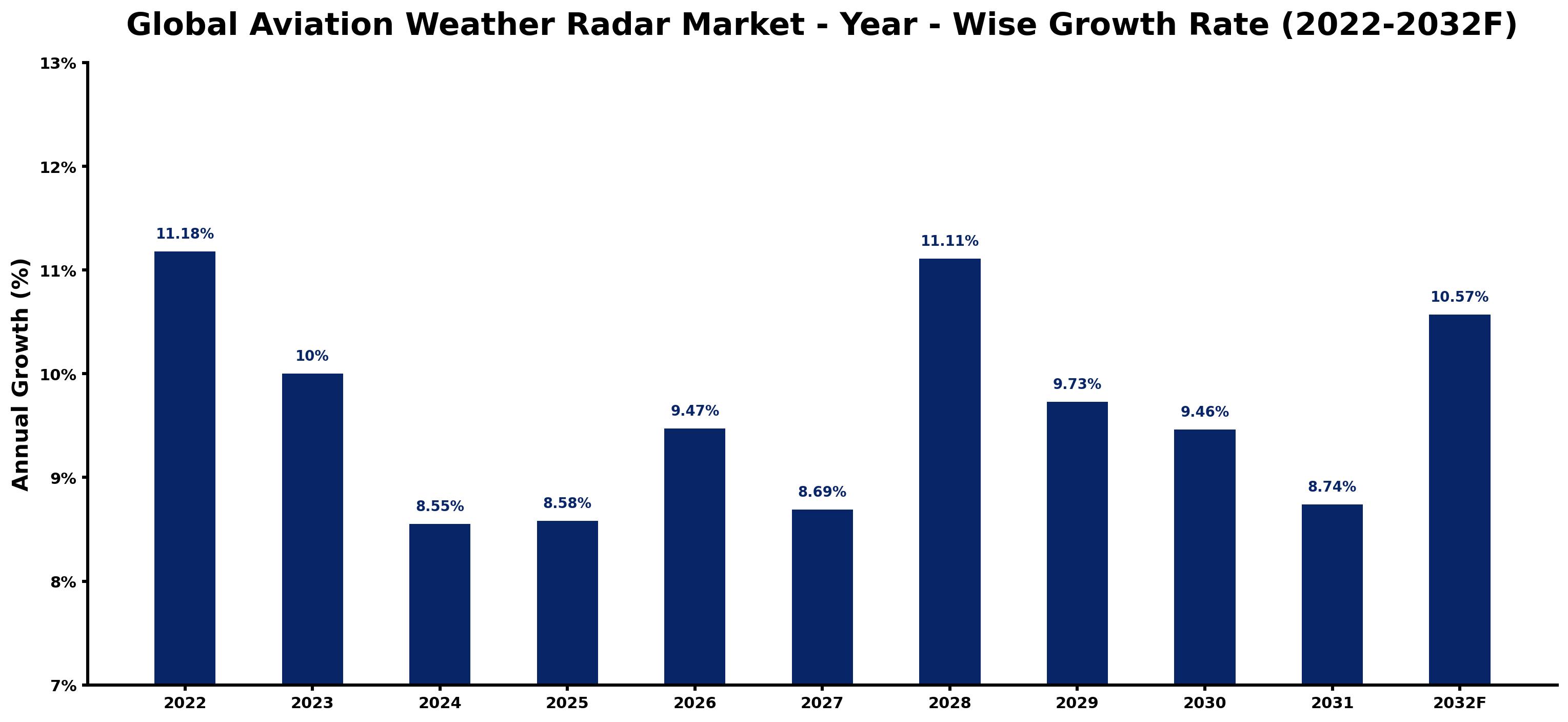 Global Aviation Weather Radar Market Year-wise Growth Rate and Key Drivers