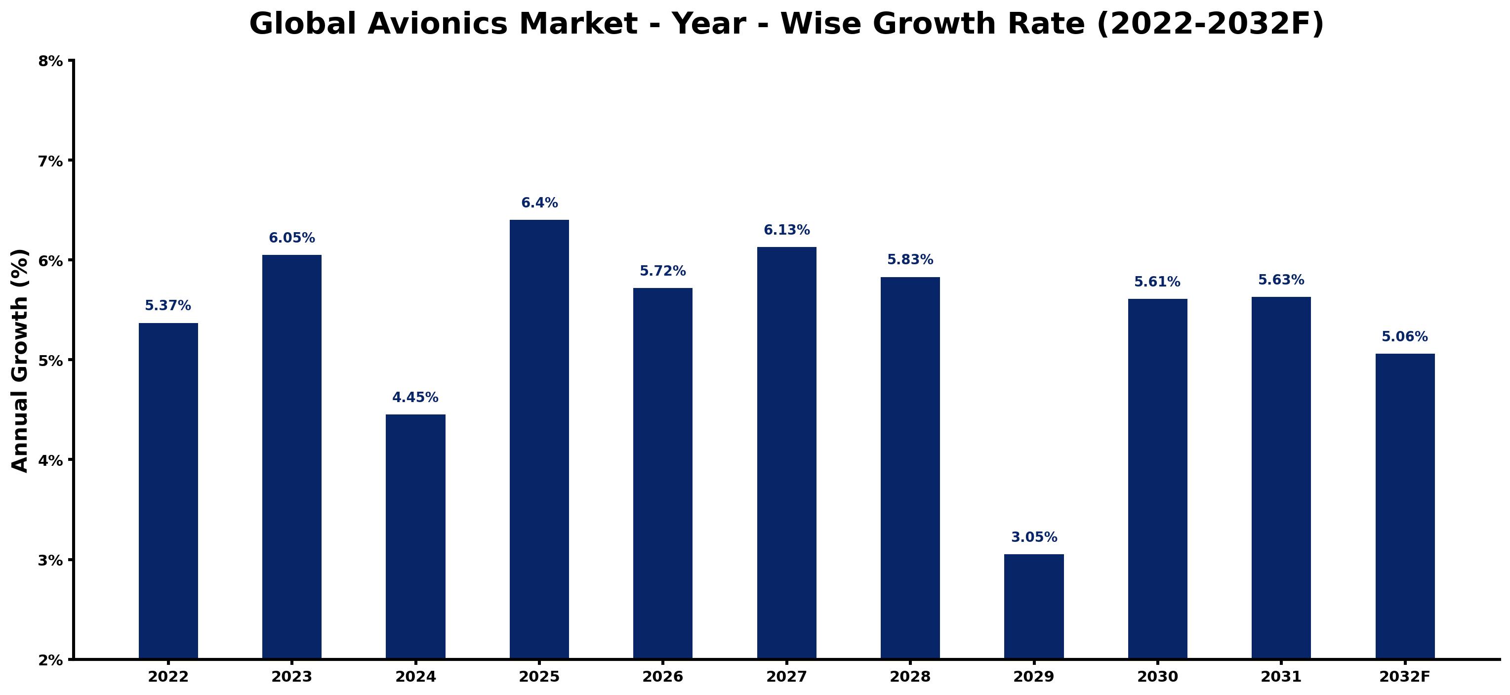 Global Avionics Market Year-wise Growth Rate and Key Drivers