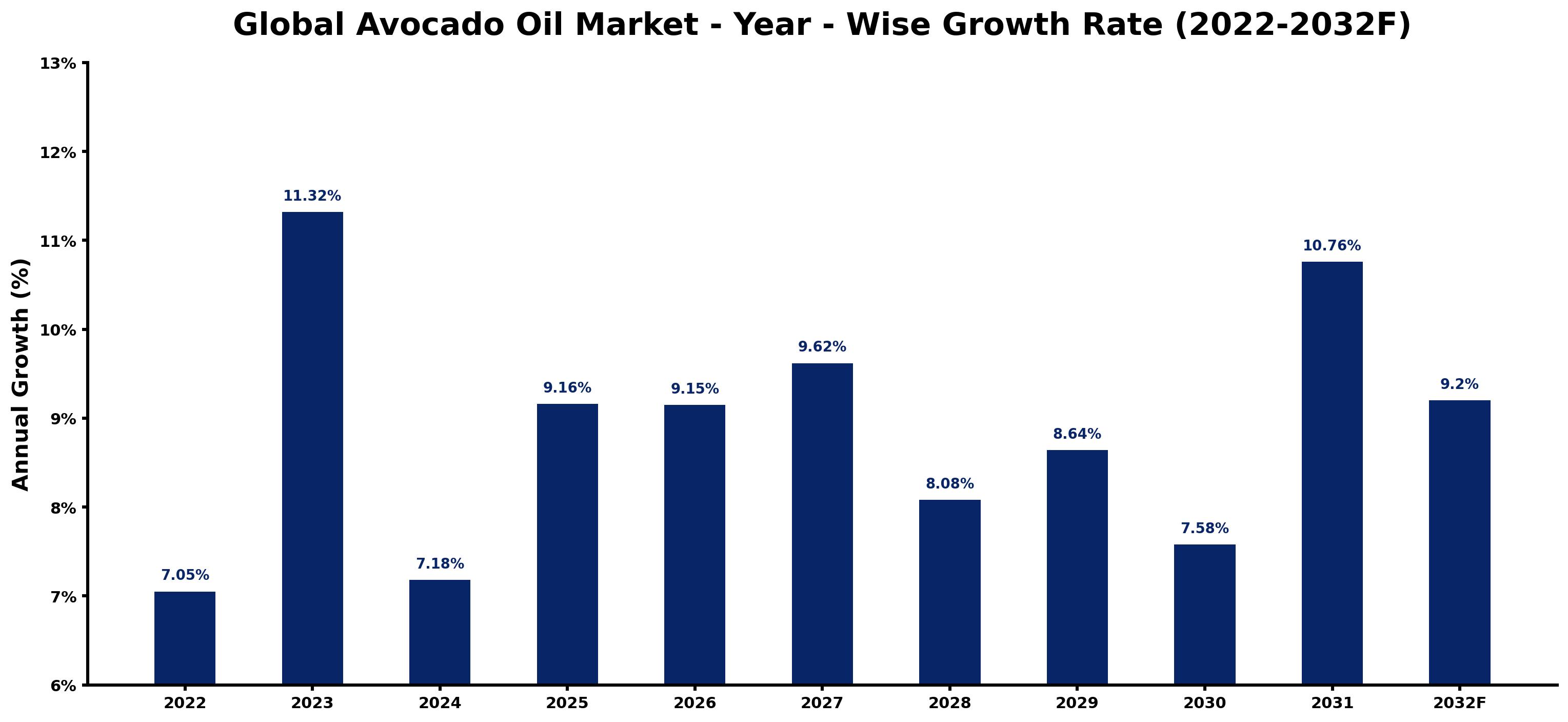 Global Avocado Oil Market Year-wise Growth Rate and Key Drivers