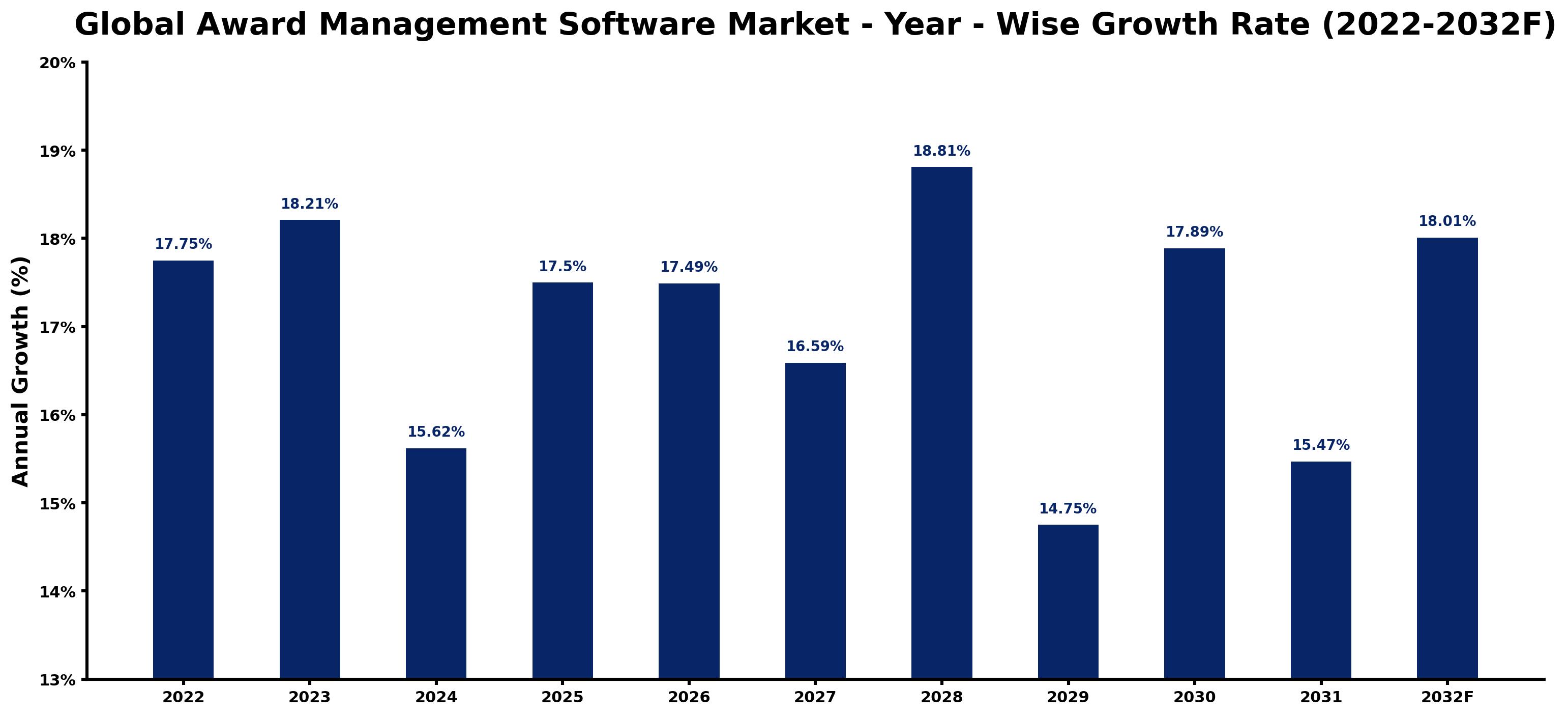 Global Award Management Software Market Year-wise Growth Rate and Key Drivers