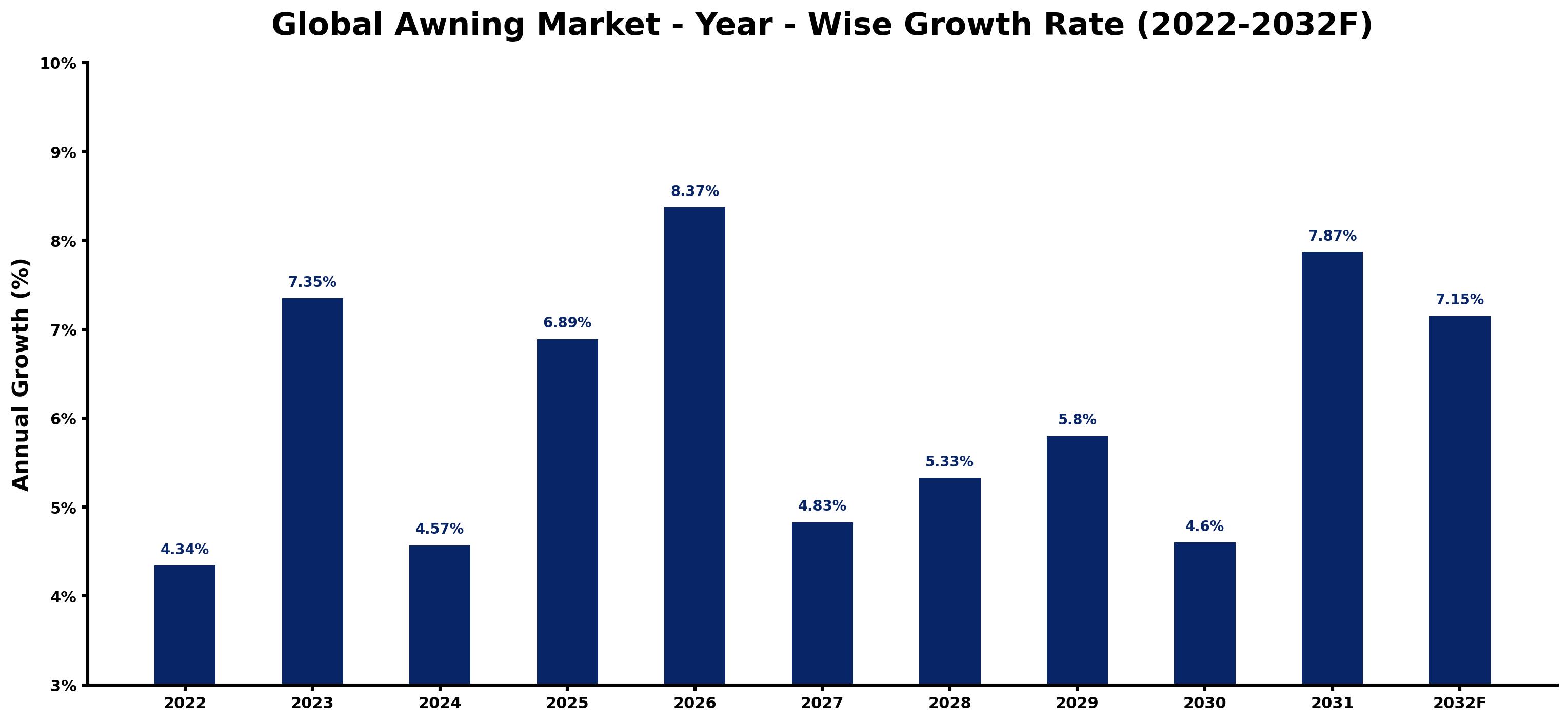 Global Awning Market Year-wise Growth Rate and Key Drivers