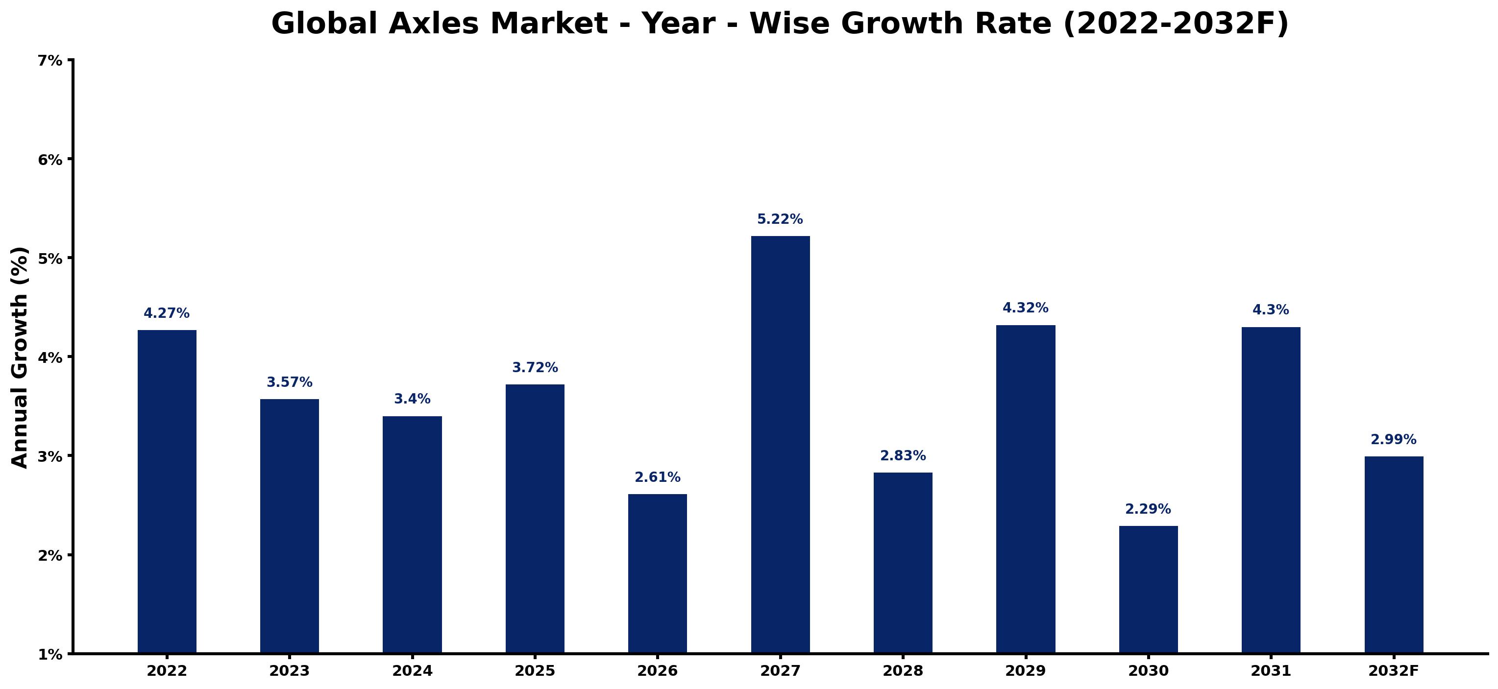 Global Axles Market Year-wise Growth Rate and Key Drivers
