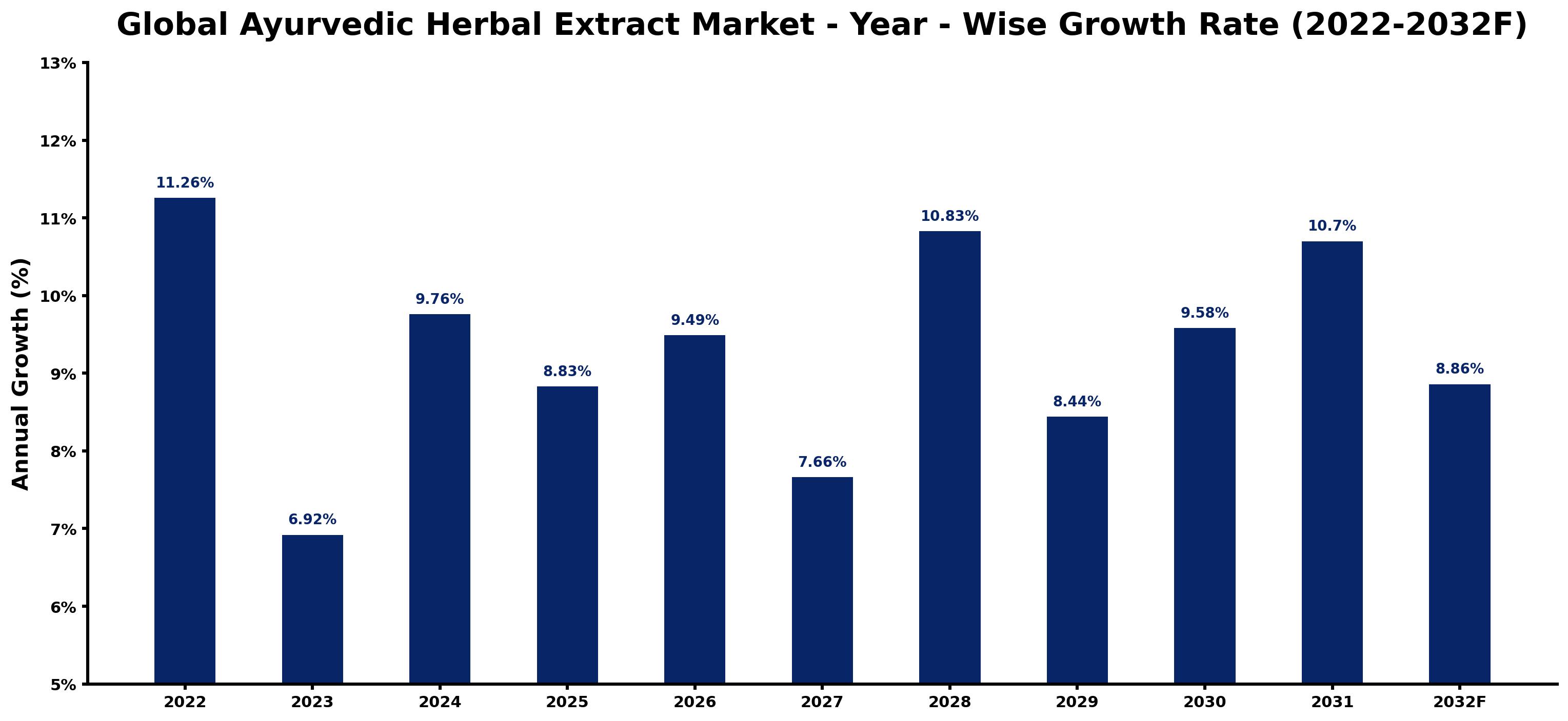 Global Ayurvedic Herbal Extract Market Year-wise Growth Rate and Key Drivers