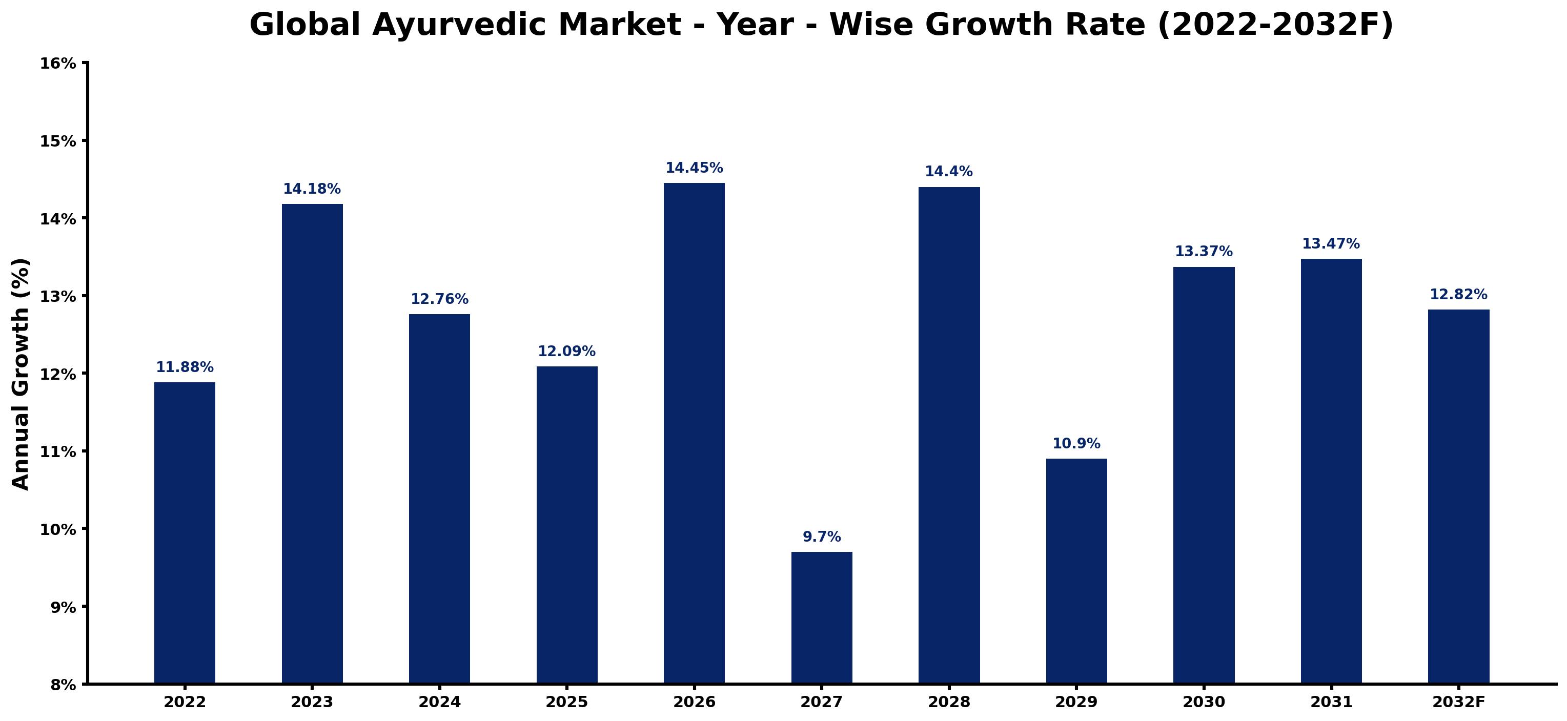 Global Ayurvedic Market Year-wise Growth Rate and Key Drivers