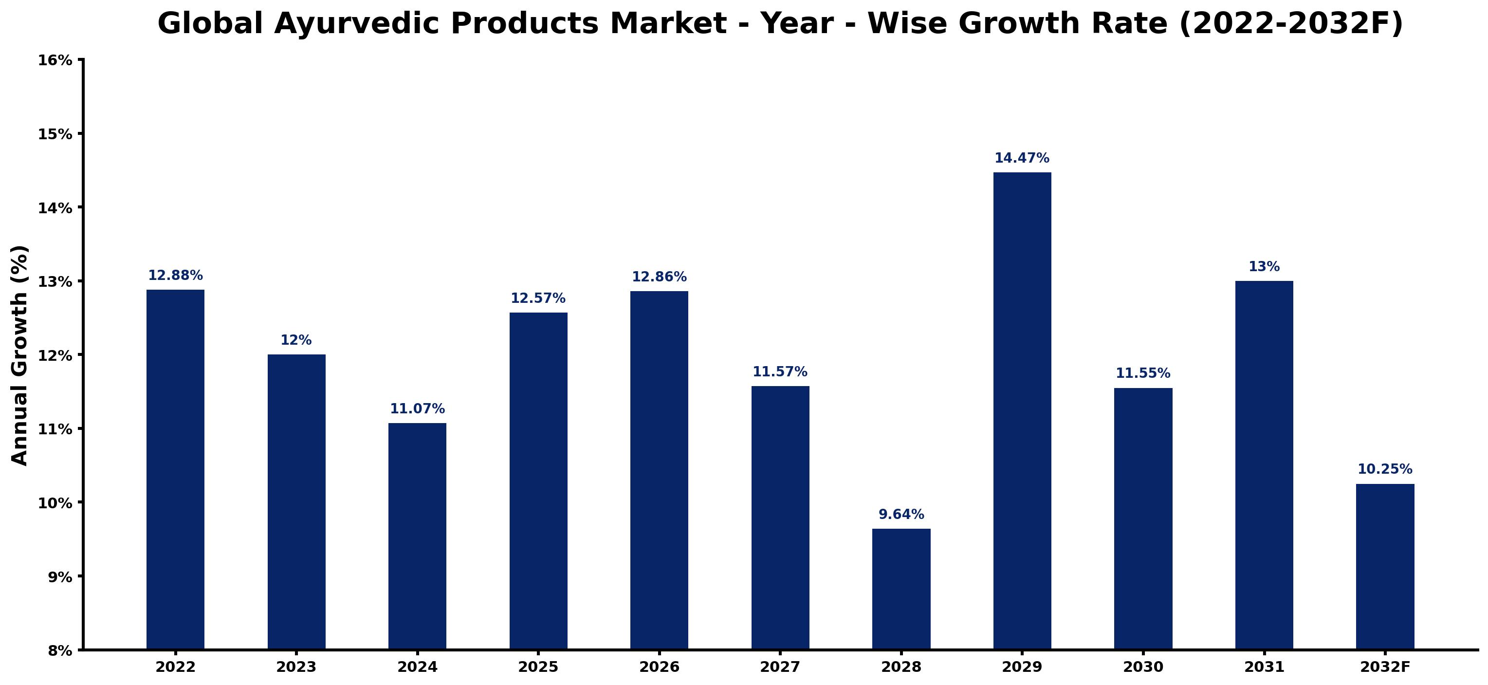 Global Ayurvedic Products Market Year-wise Growth Rate and Key Drivers
