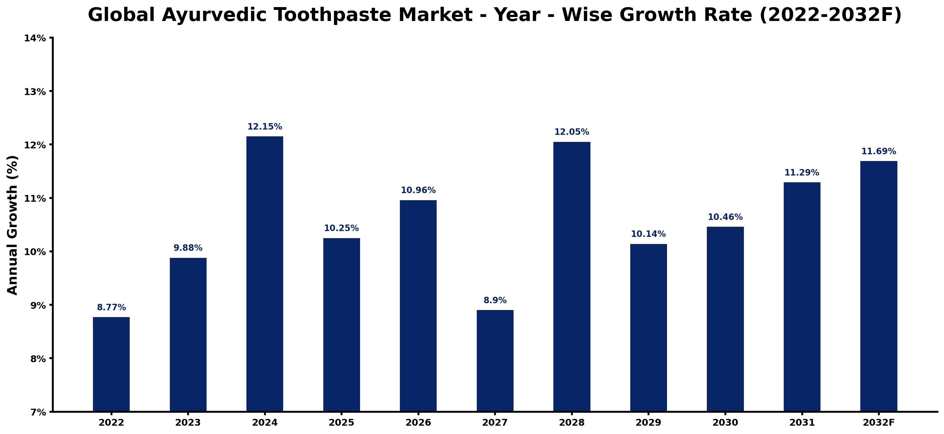 Global Ayurvedic Toothpaste Market Year-wise Growth Rate and Key Drivers