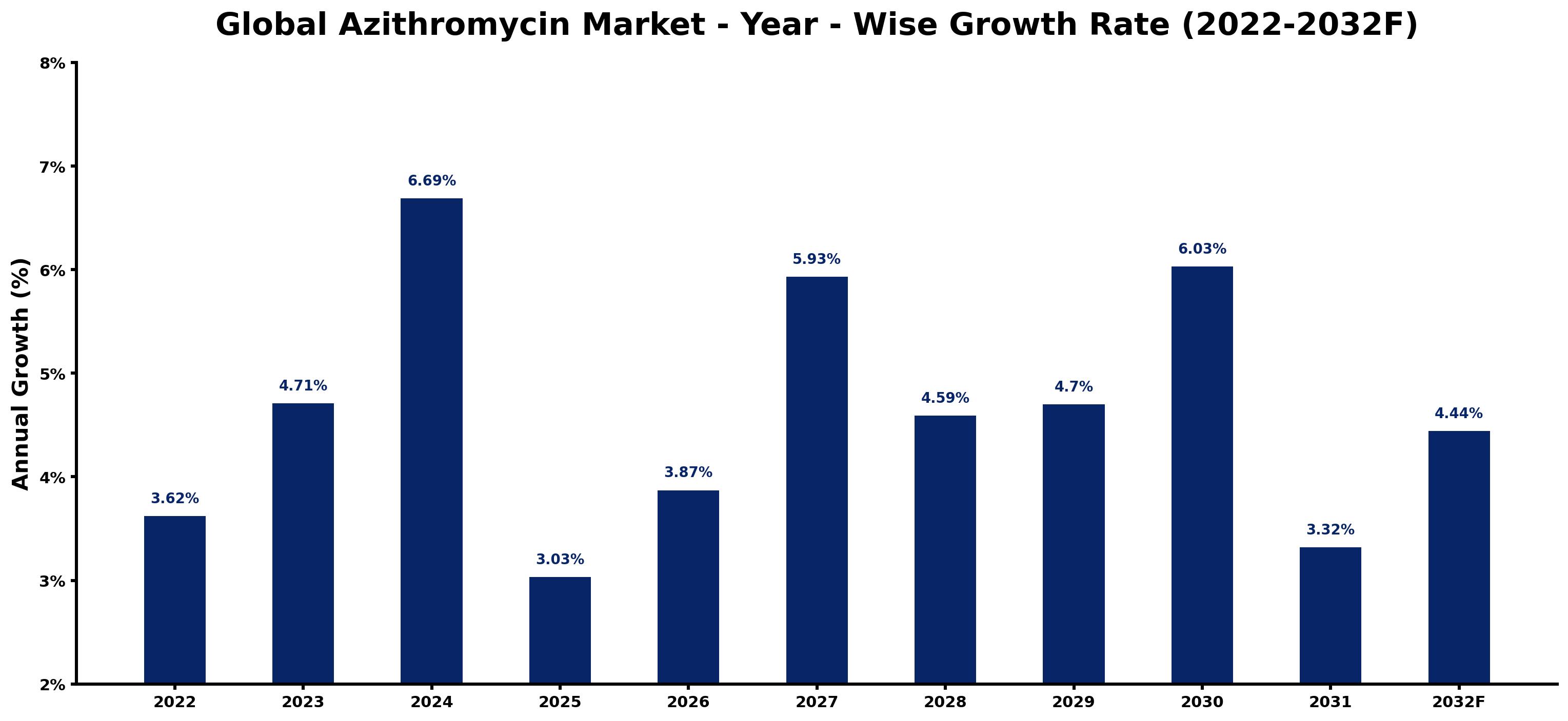 Global Azithromycin Market Year-wise Growth Rate and Key Drivers