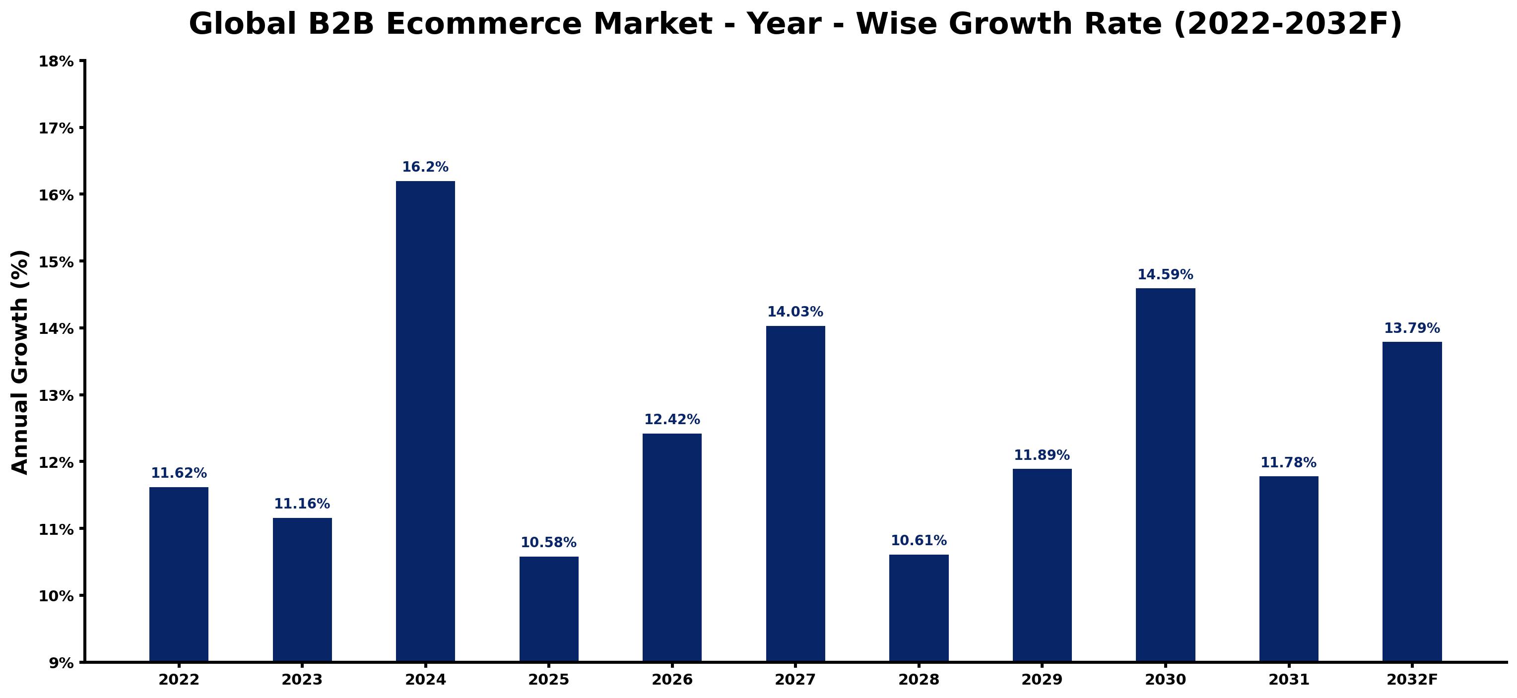 Global B2B Ecommerce Market Year-wise Growth Rate and Key Drivers