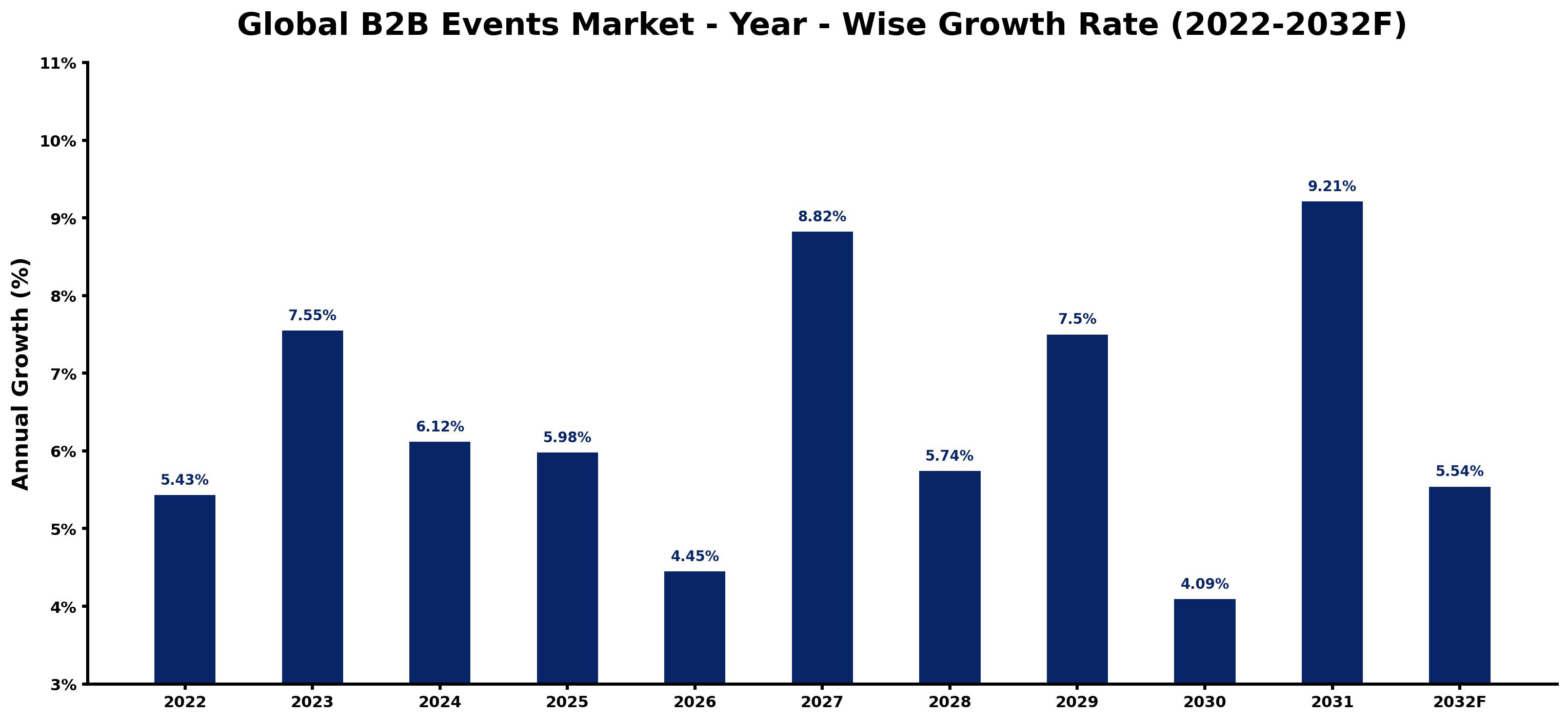 Global B2B Events Market Year-wise Growth Rate and Key Drivers