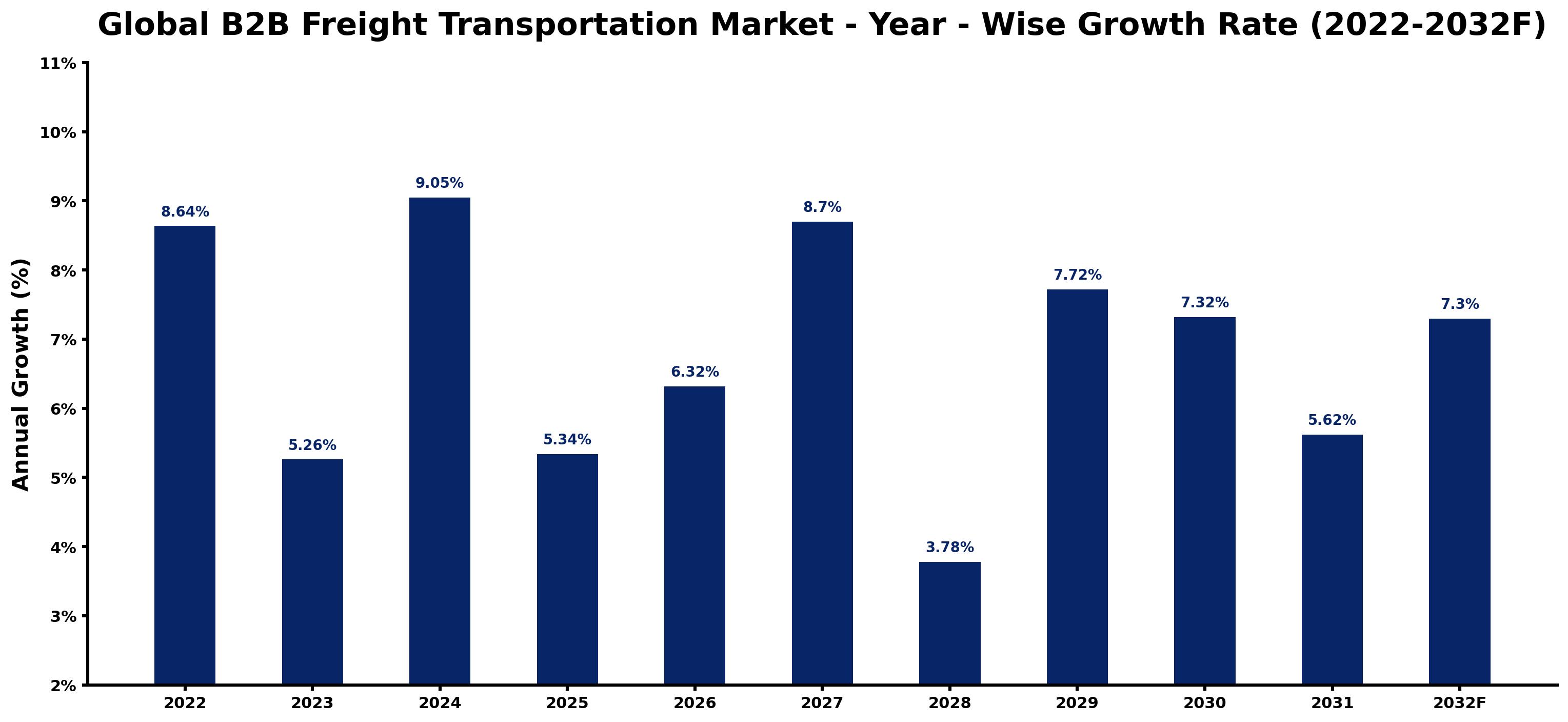 Global B2B Freight Transportation Market Year-wise Growth Rate and Key Drivers
