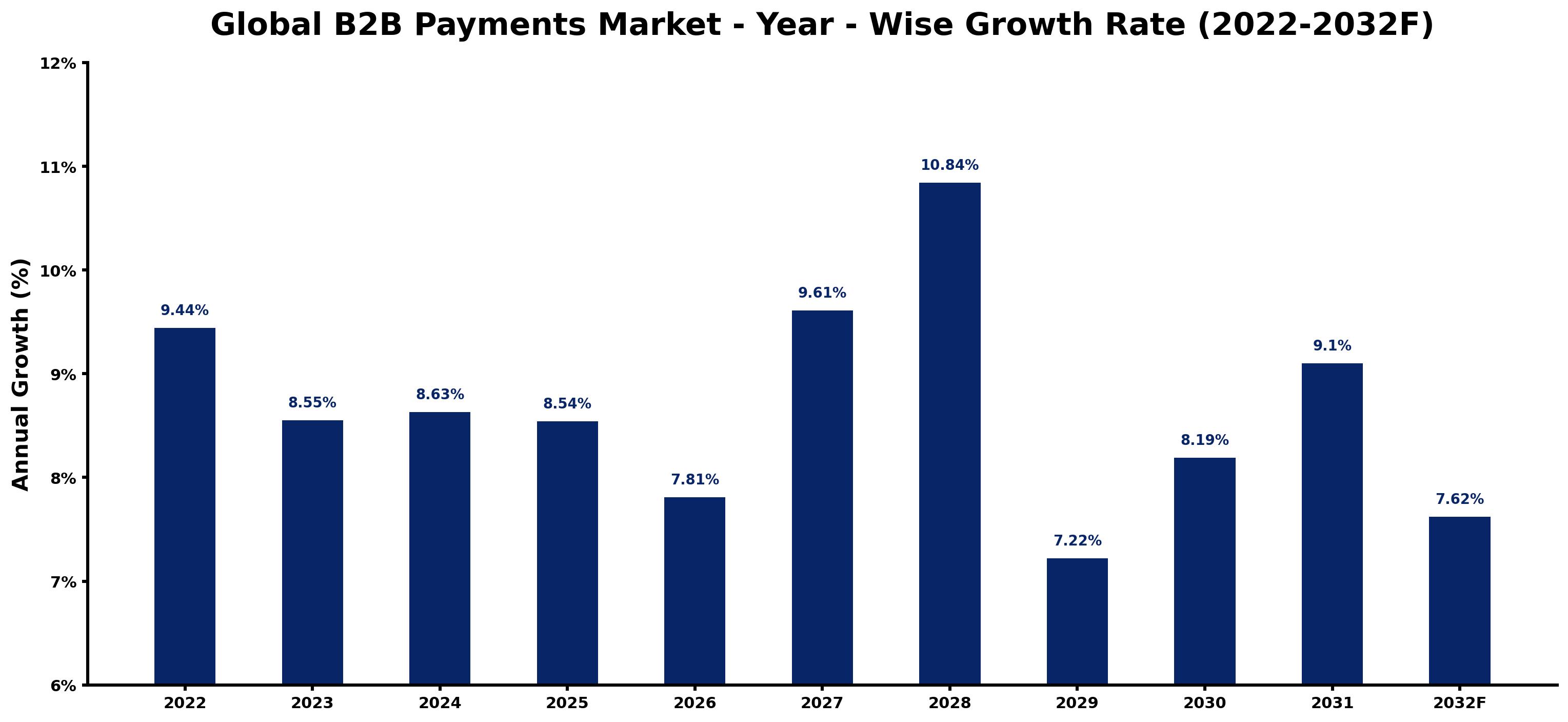 Global B2B Payments Market Year-wise Growth Rate and Key Drivers