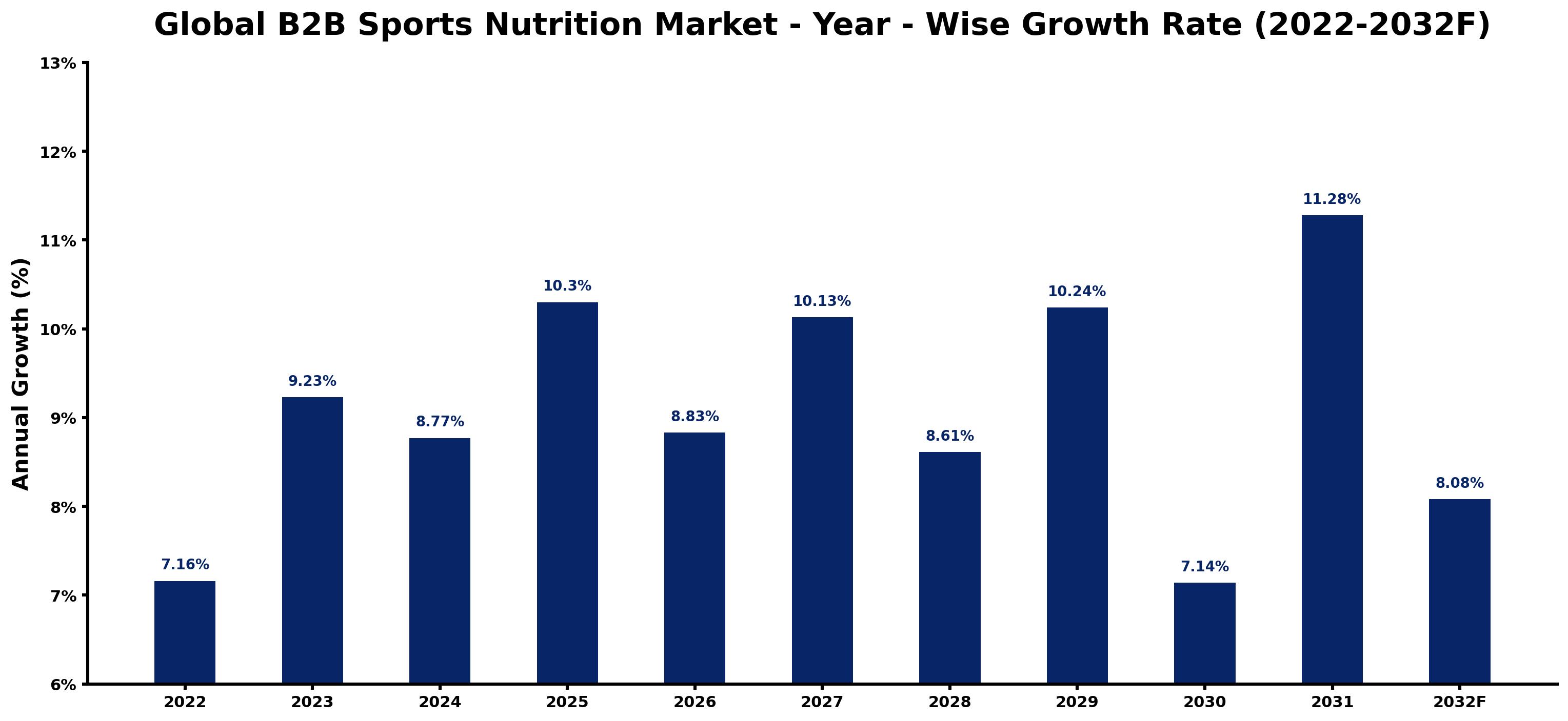 Global B2B Sports Nutrition Market Year-wise Growth Rate and Key Drivers