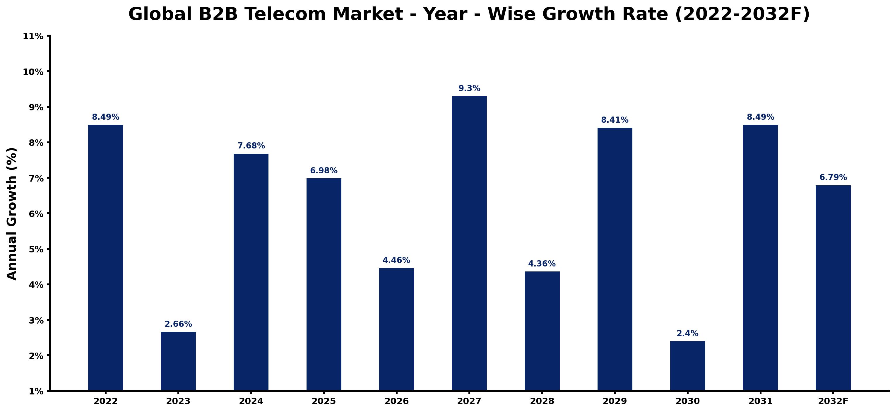 Global B2B Telecom Market Year-wise Growth Rate and Key Drivers