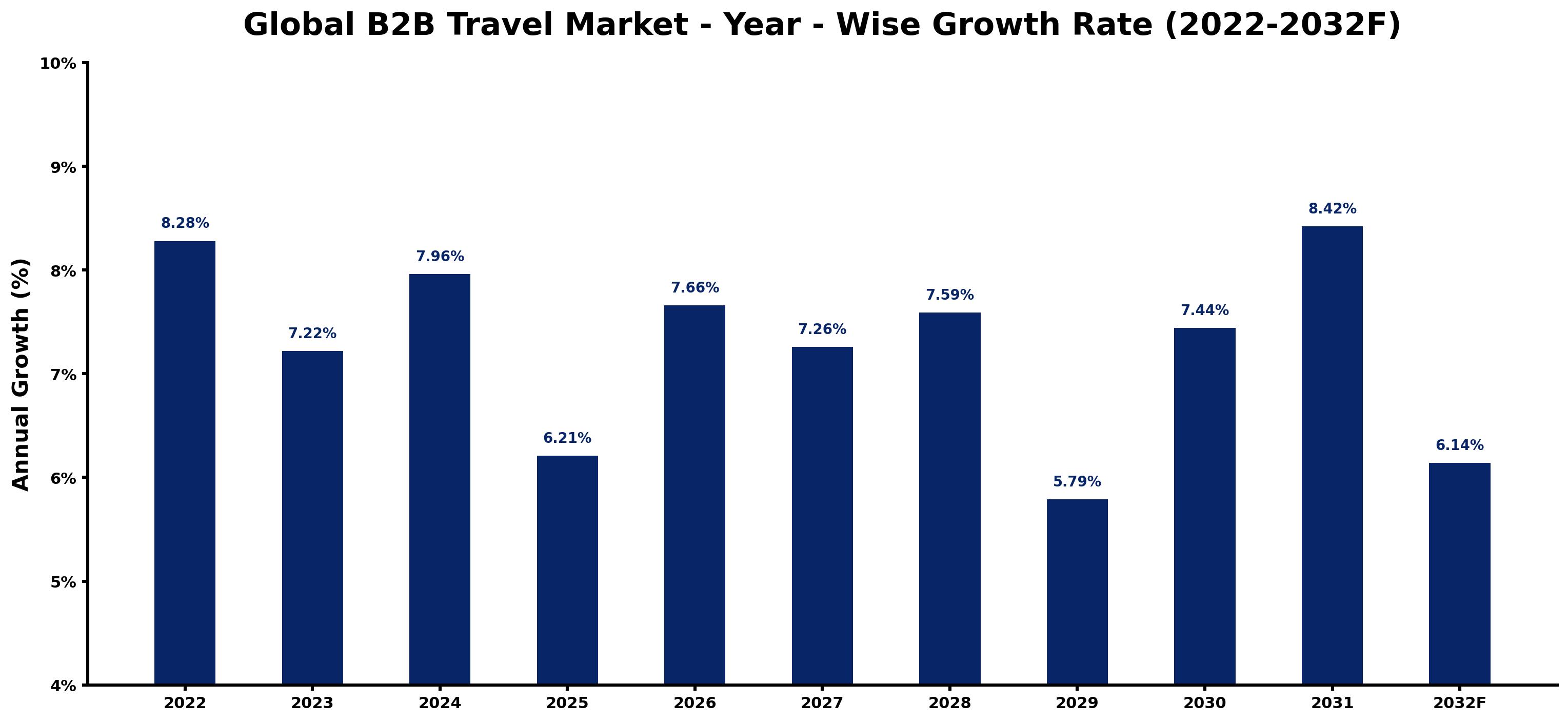 Global B2B Travel Market Year-wise Growth Rate and Key Drivers