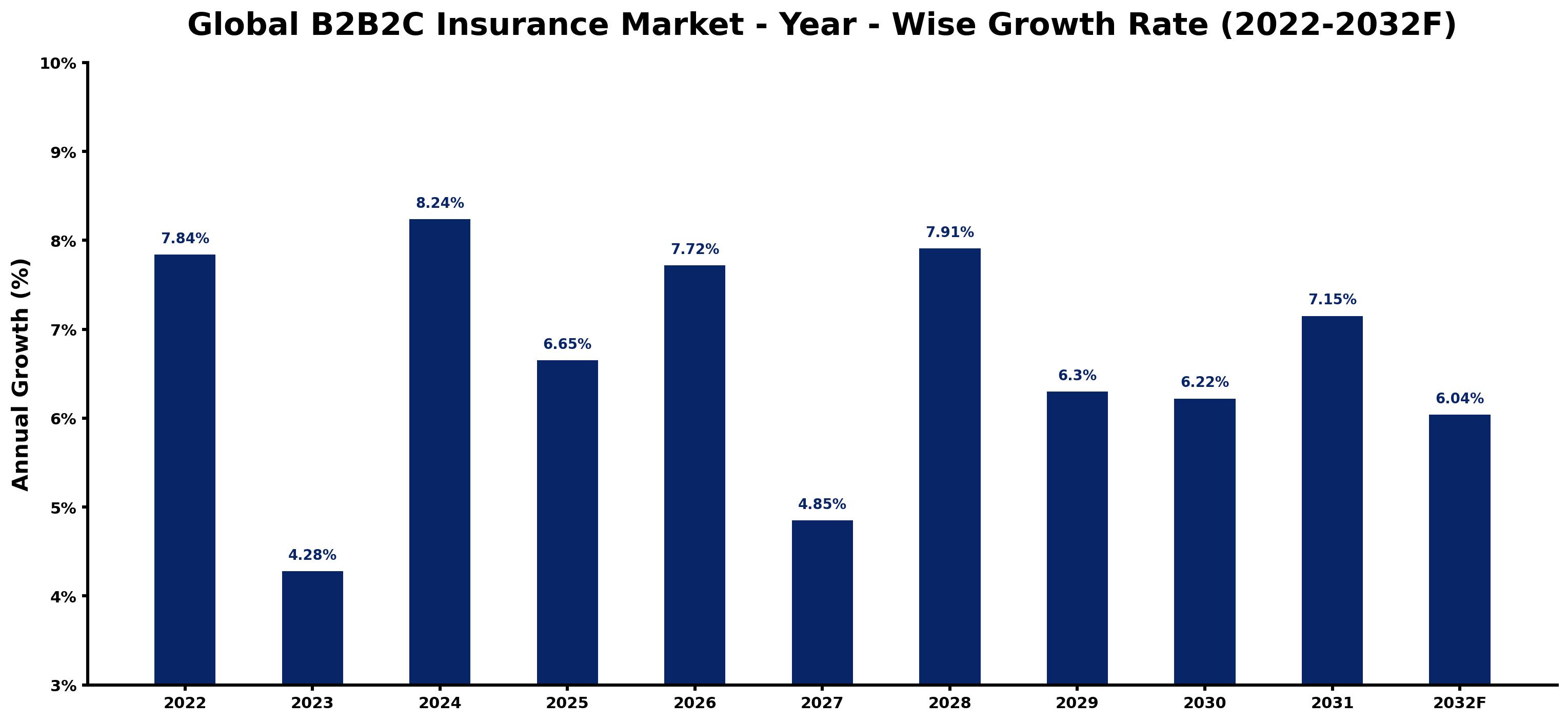 Global B2B2C Insurance Market Year-wise Growth Rate and Key Drivers