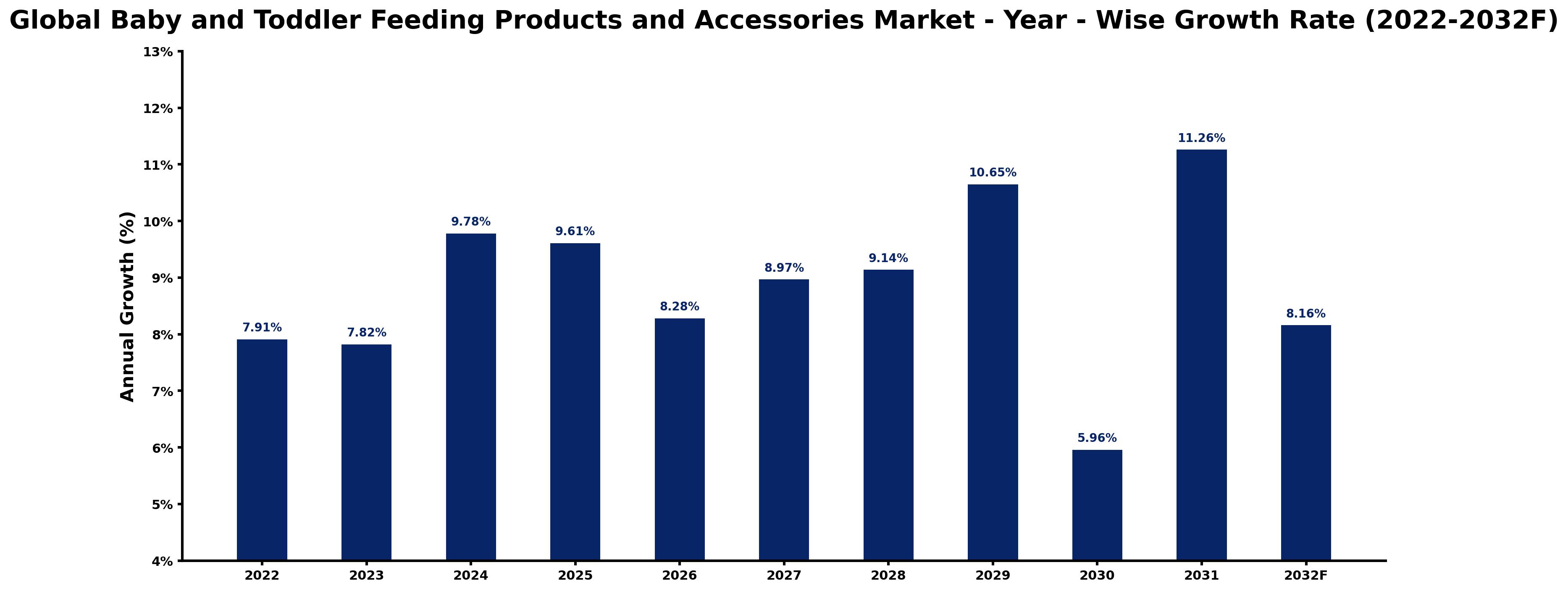 Global Baby and Toddler Feeding Products and Accessories Market Year-wise Growth Rate and Key Drivers