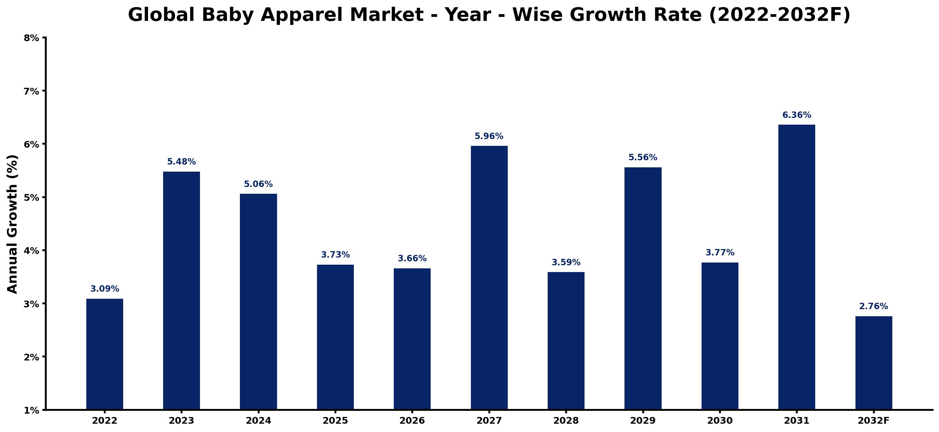 Global Baby Apparel Market Year-wise Growth Rate and Key Drivers