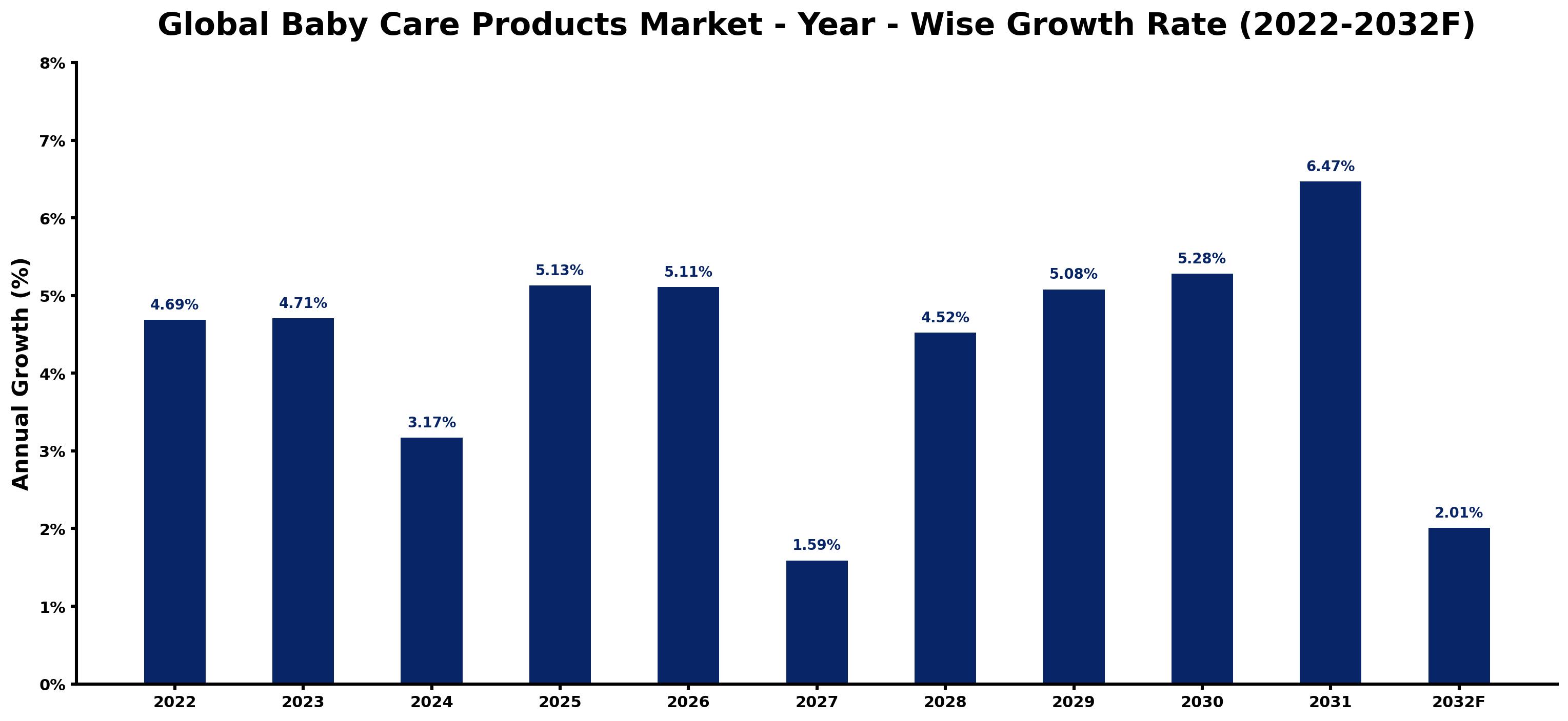 Global Baby Care Products Market Year-wise Growth Rate and Key Drivers