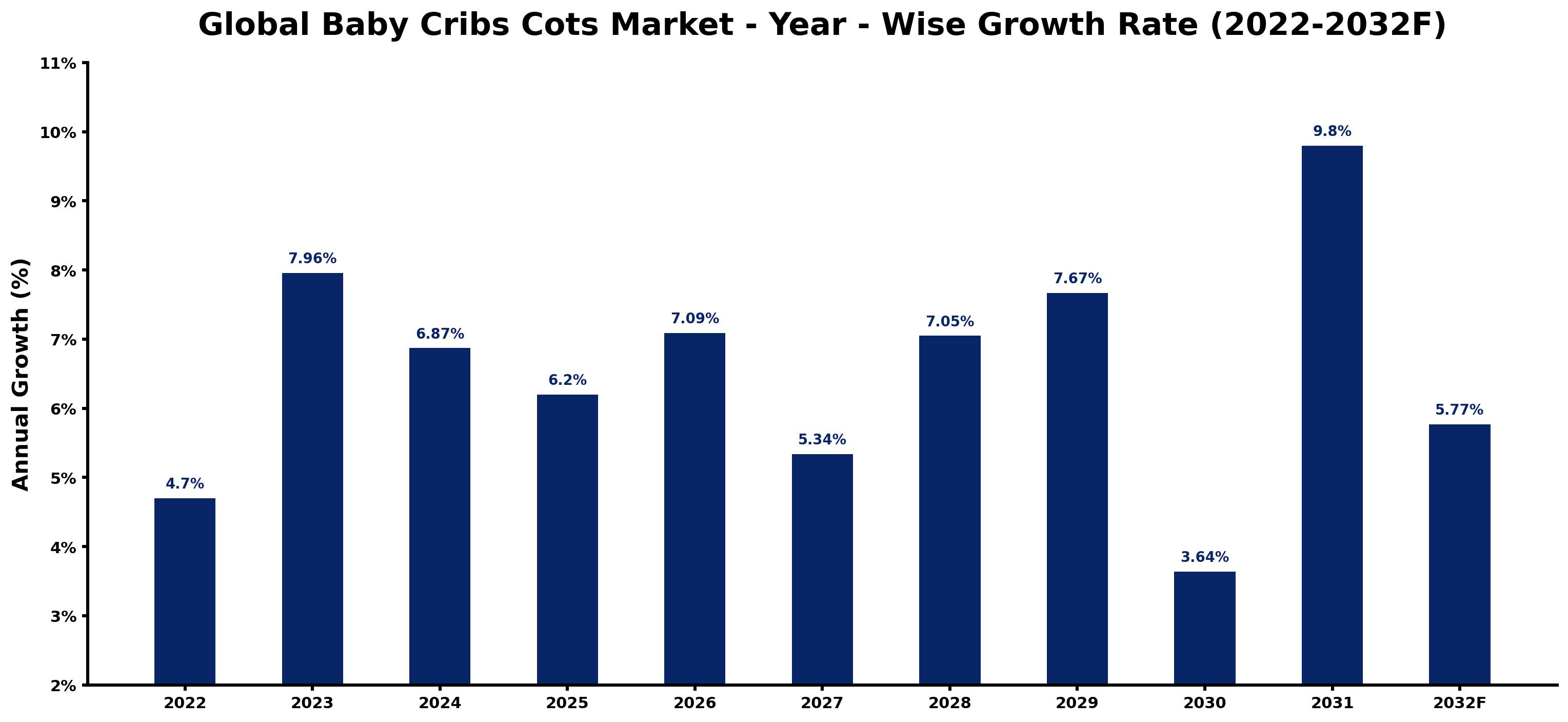 Global Baby Cribs Cots Market Year-wise Growth Rate and Key Drivers