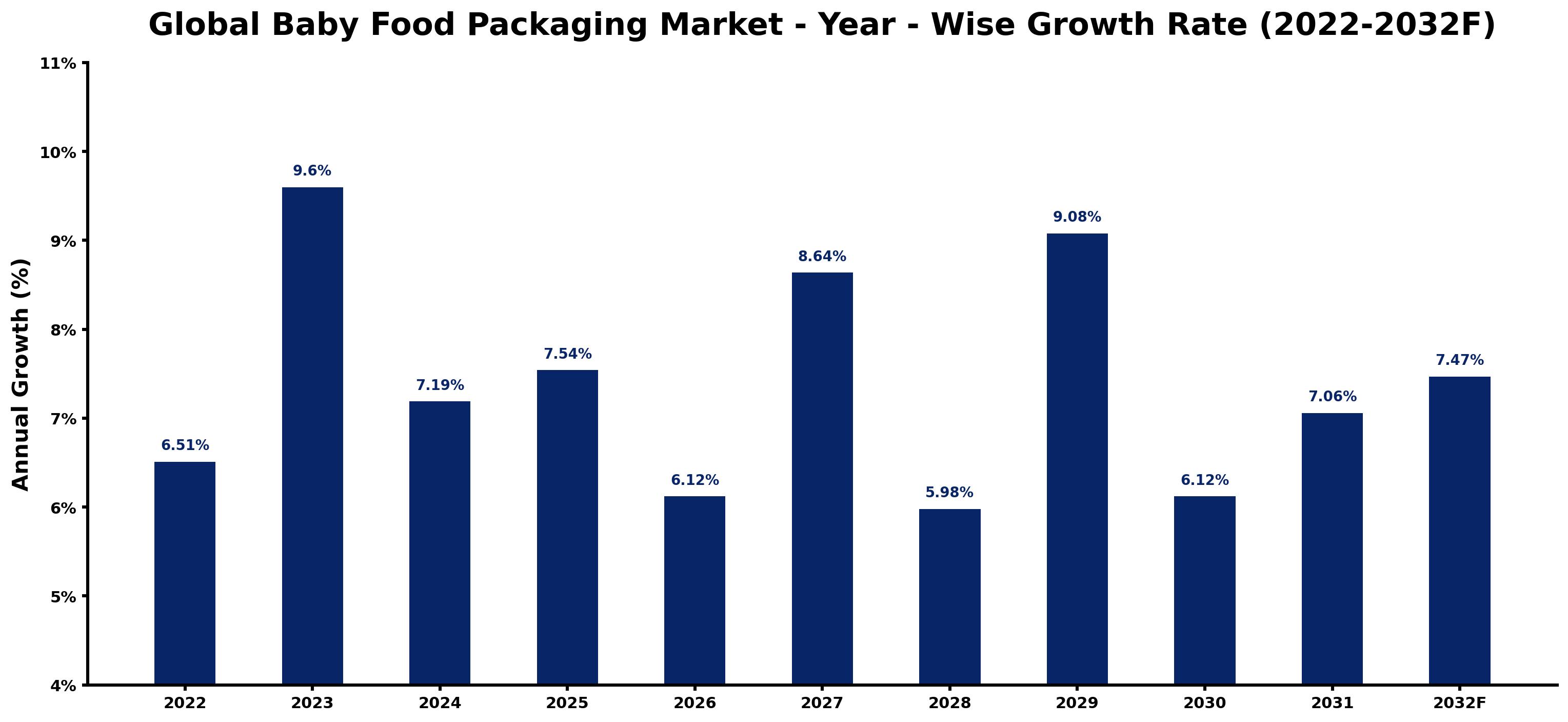 Global Baby Food Packaging Market Year-wise Growth Rate and Key Drivers