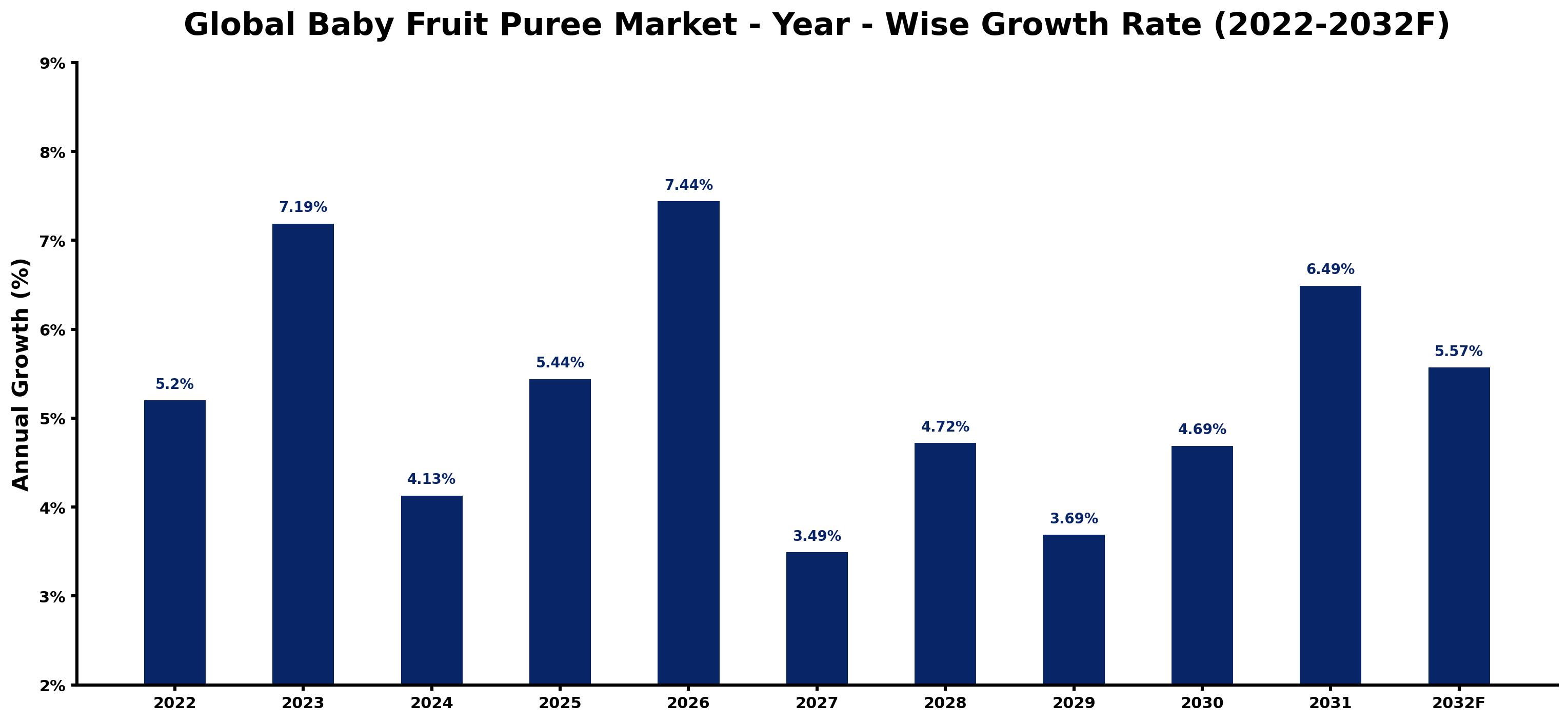Global Baby Fruit Puree Market Year-wise Growth Rate and Key Drivers