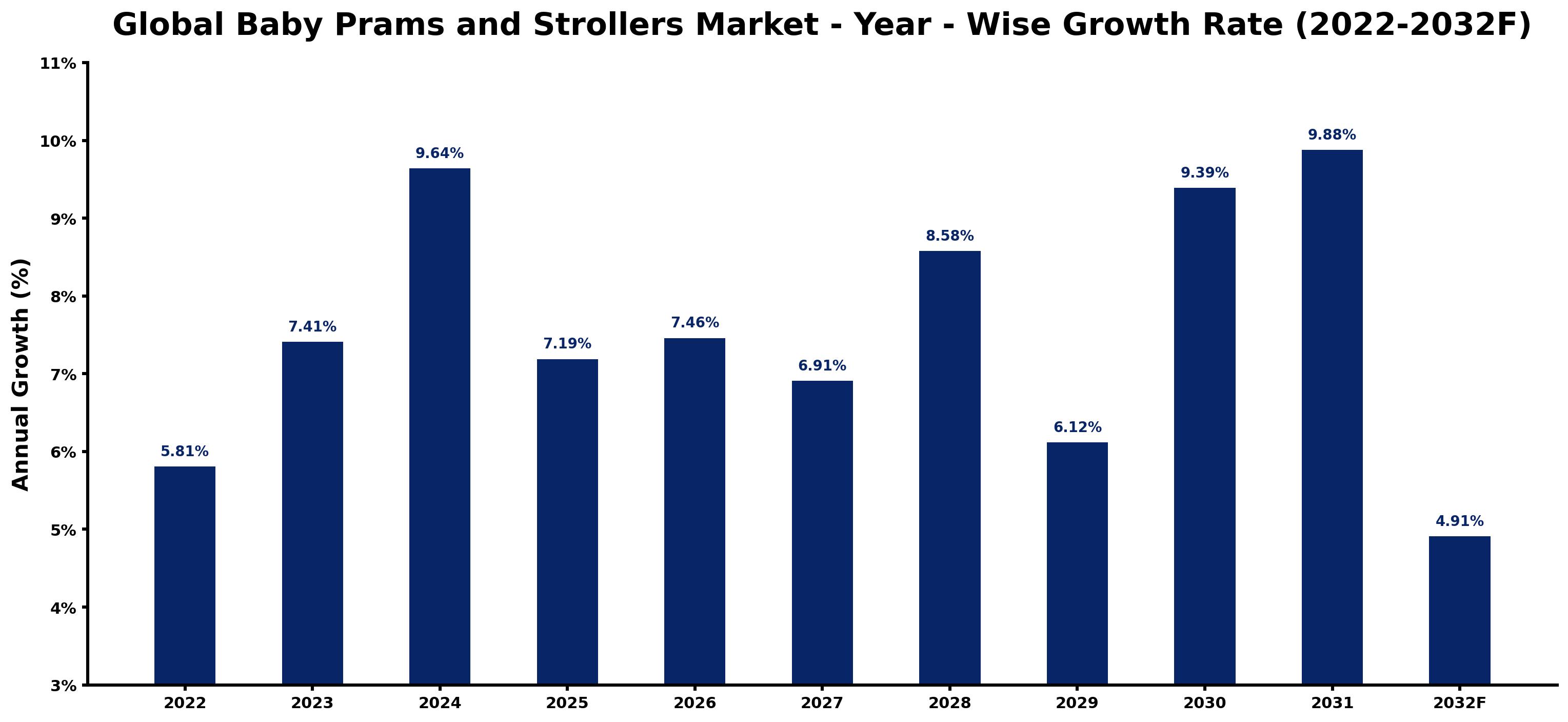 Global Baby Prams and Strollers Market Year-wise Growth Rate and Key Drivers