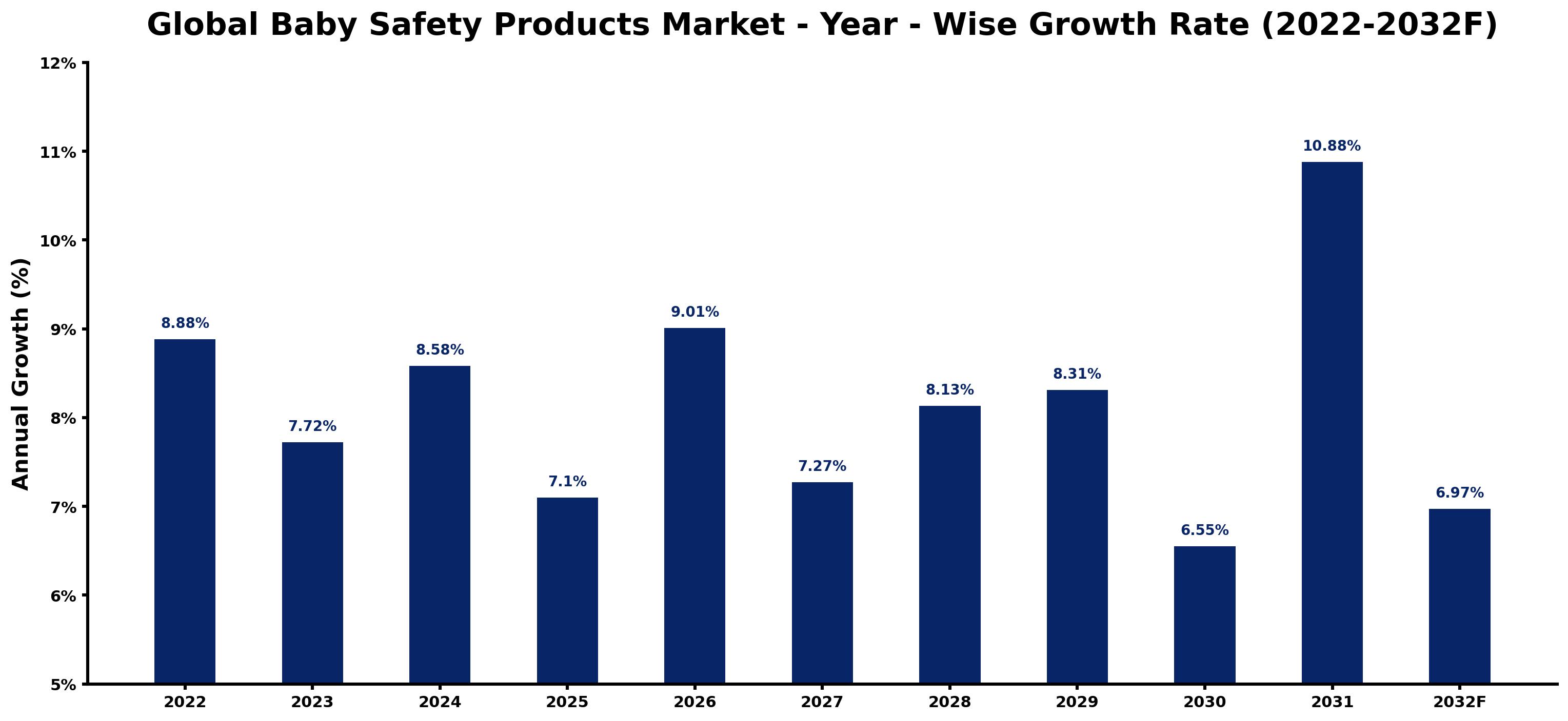 Global Baby Safety Products Market Year-wise Growth Rate and Key Drivers