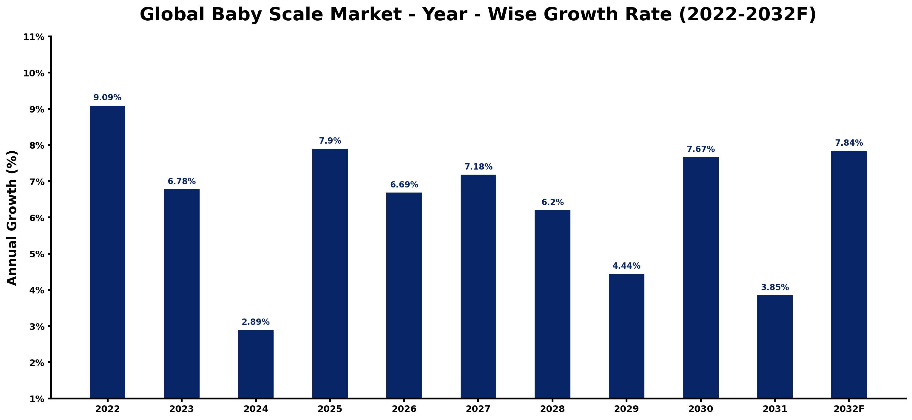 Global Baby Scale Market Year-wise Growth Rate and Key Drivers