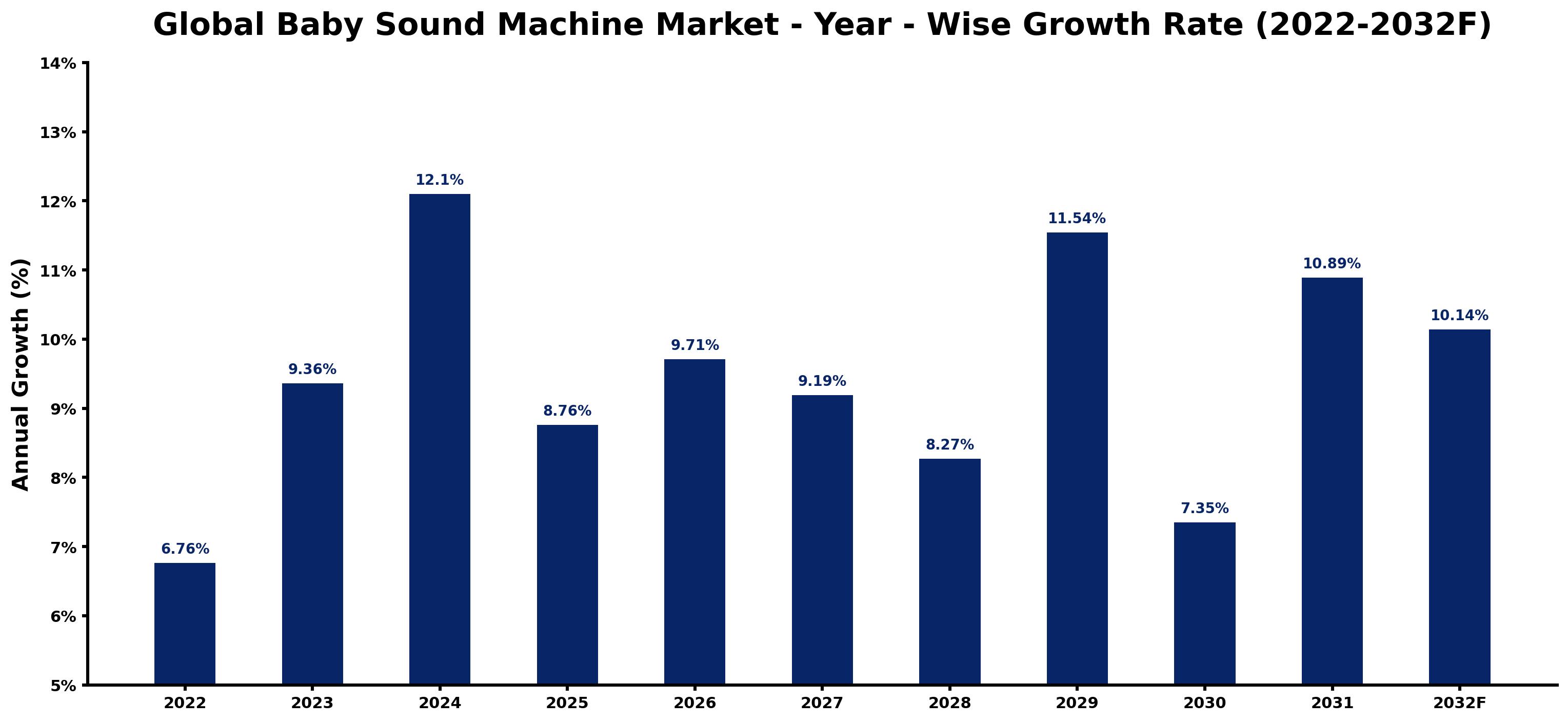 Global Baby Sound Machine Market Year-wise Growth Rate and Key Drivers