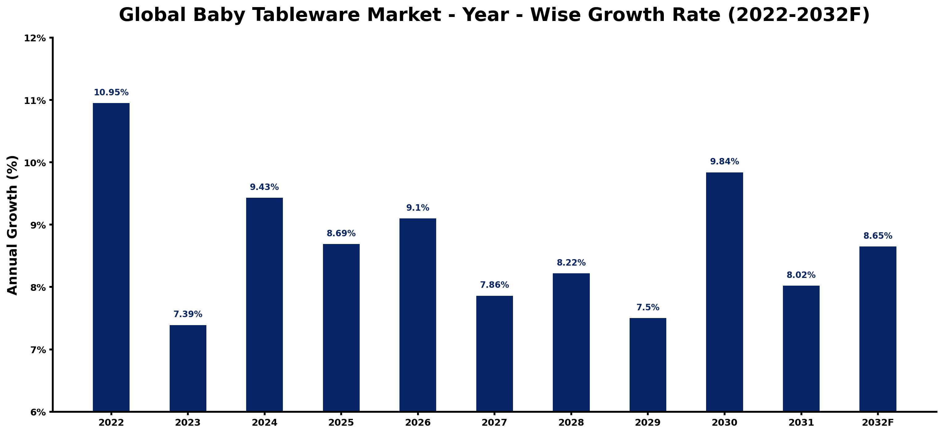Global Baby Tableware Market Year-wise Growth Rate and Key Drivers