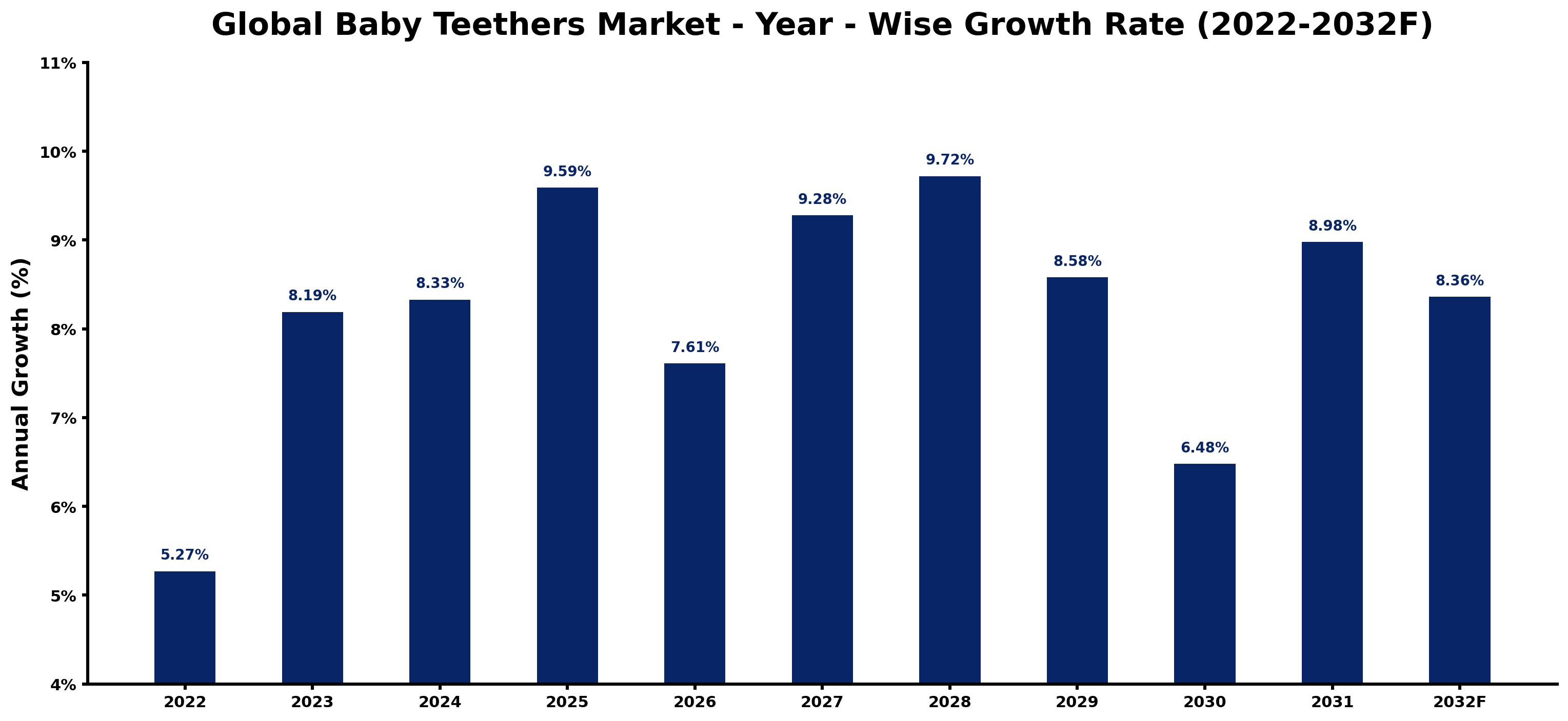 Global Baby Teethers Market Year-wise Growth Rate and Key Drivers