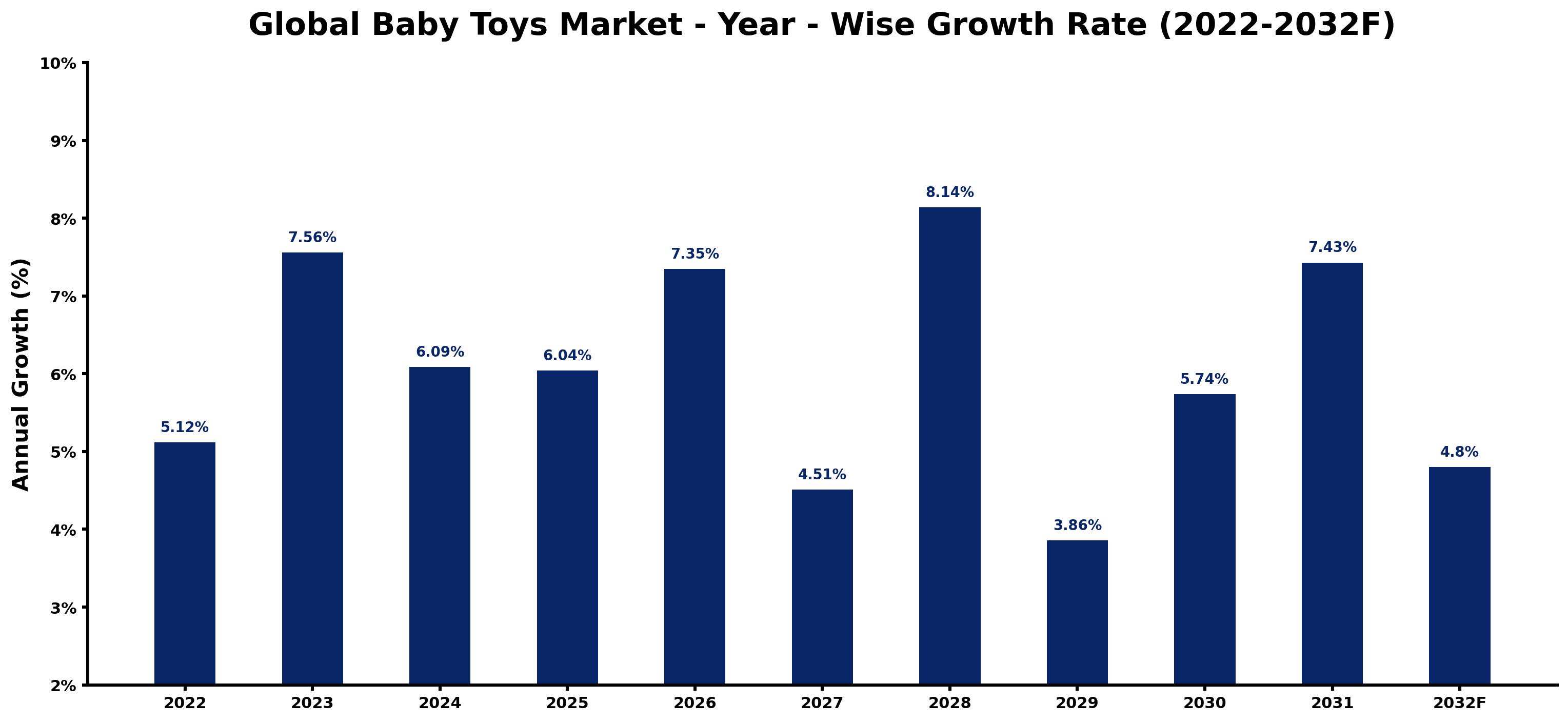 Global Baby Toys Market Year-wise Growth Rate and Key Drivers