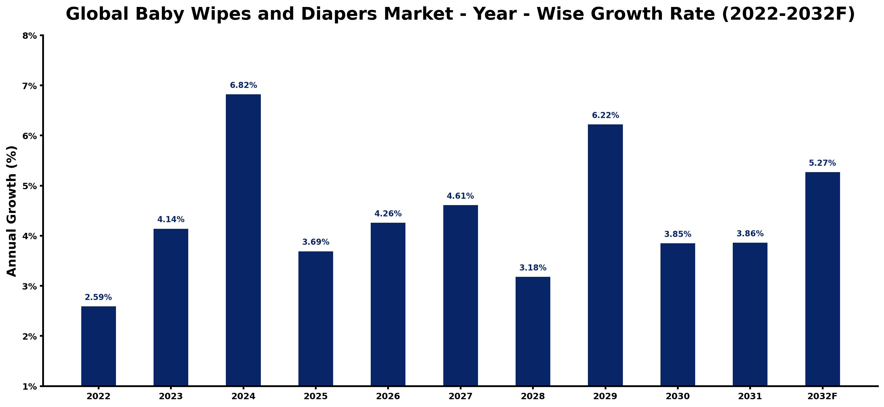 Global Baby Wipes and Diapers Market Year-wise Growth Rate and Key Drivers
