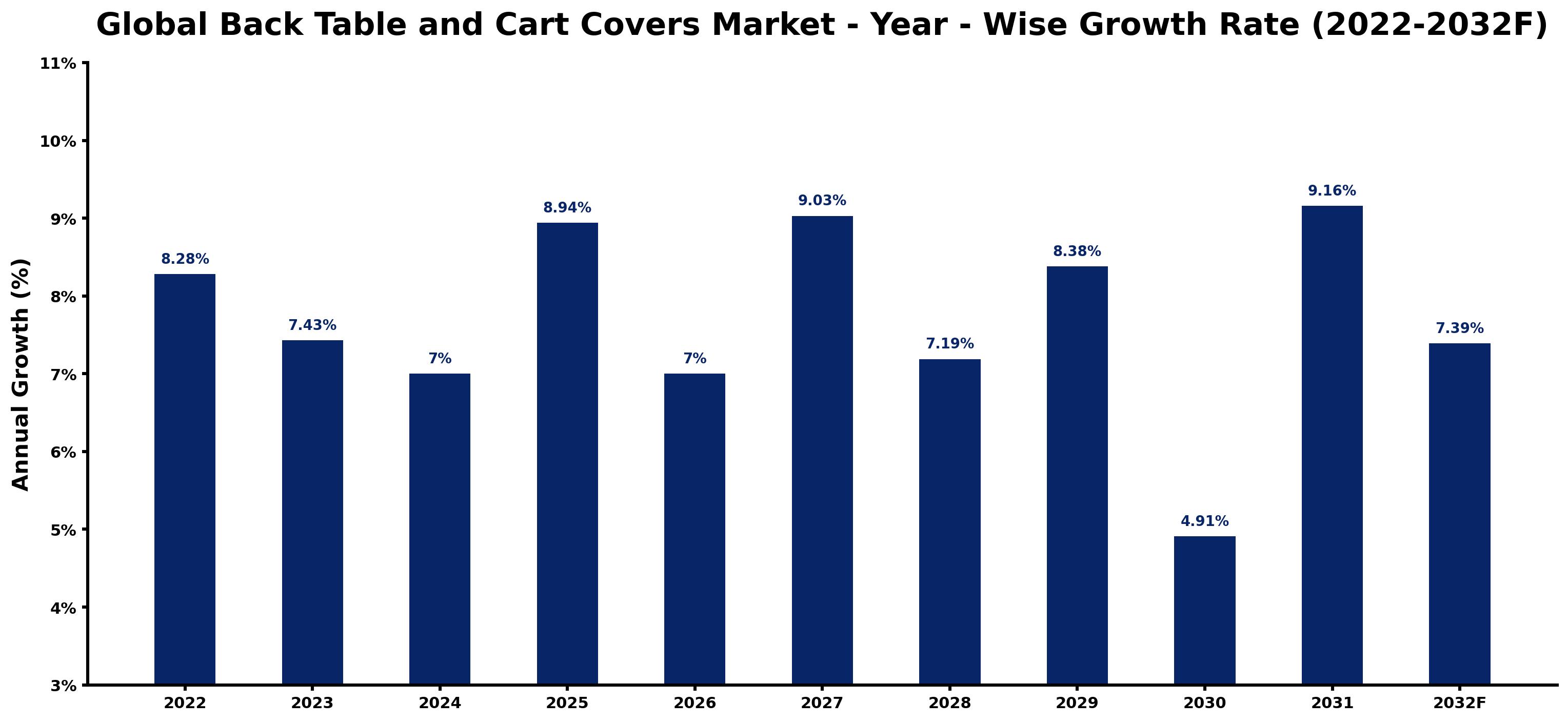 Global Back Table and Cart Covers Market Year-wise Growth Rate and Key Drivers