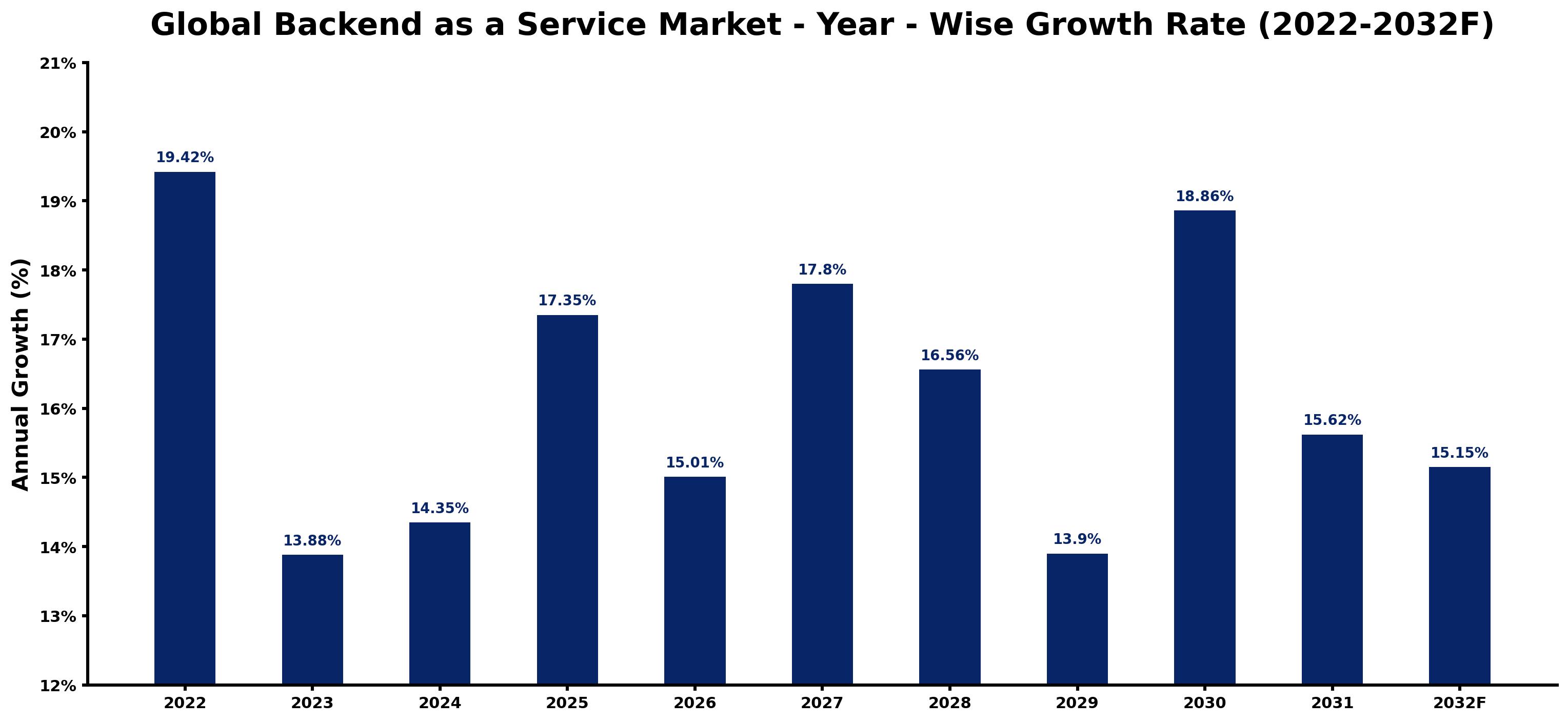 Global Backend as a Service Market Year-wise Growth Rate and Key Drivers