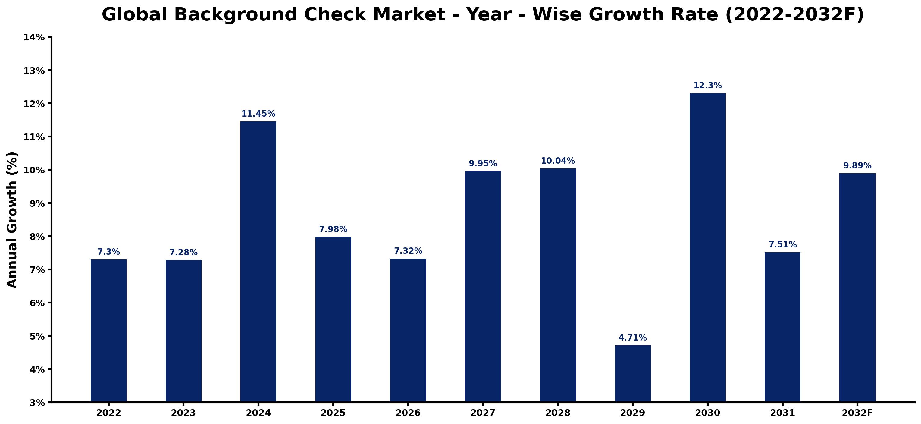 Global Background Check Market Year-wise Growth Rate and Key Drivers