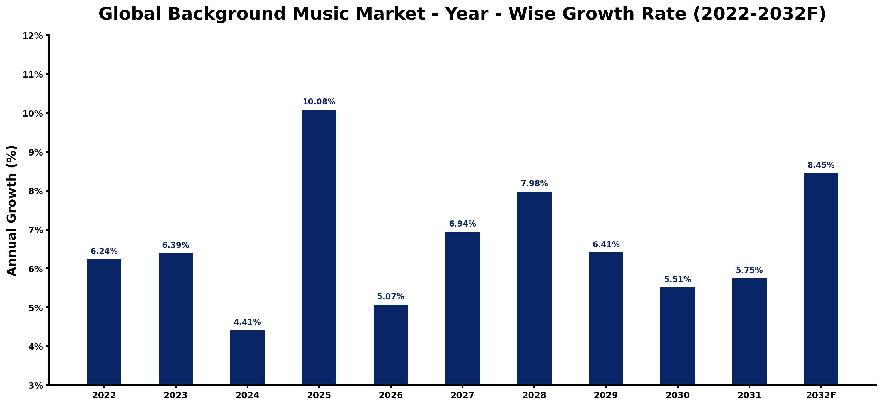 Global Background Music Market Year-wise Growth Rate and Key Drivers