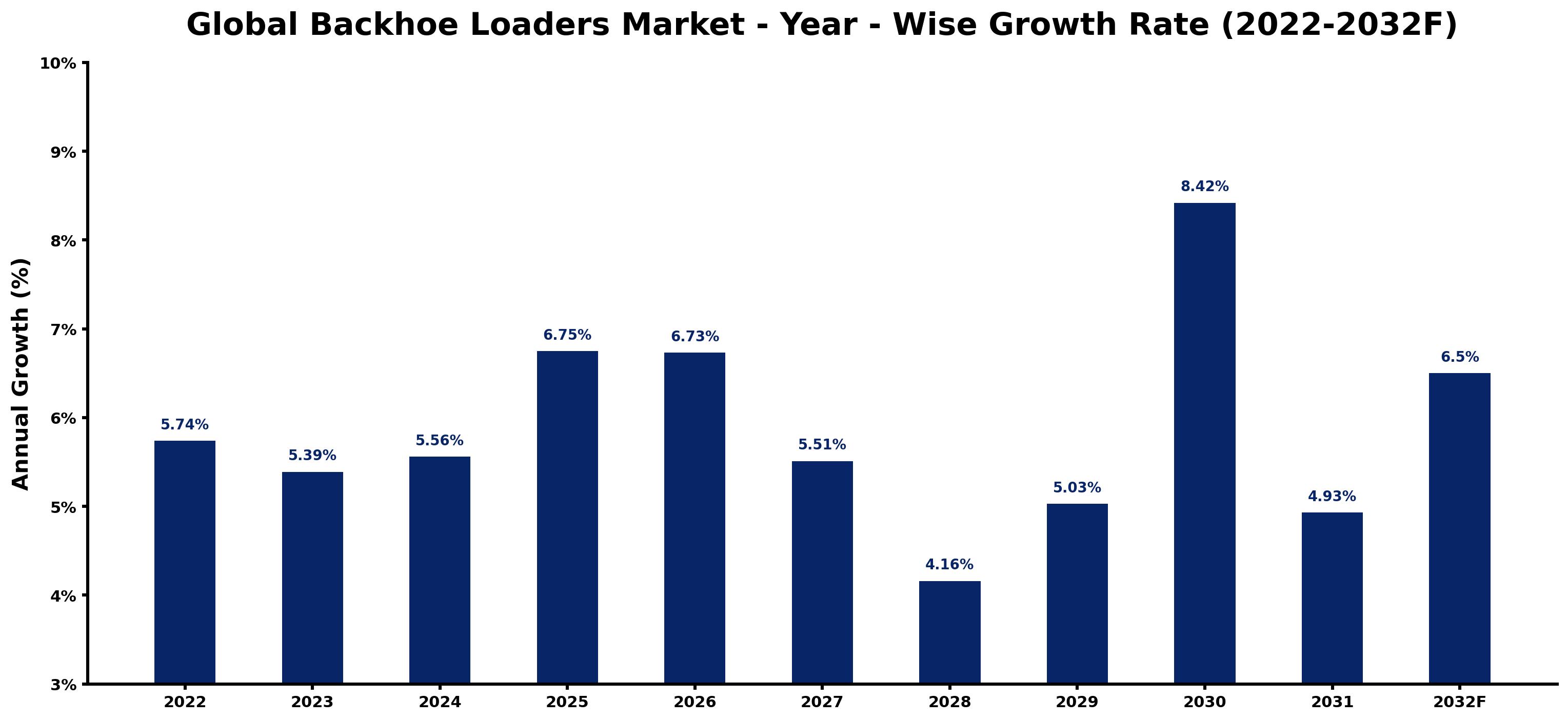 Global Backhoe Loaders Market Year-wise Growth Rate and Key Drivers