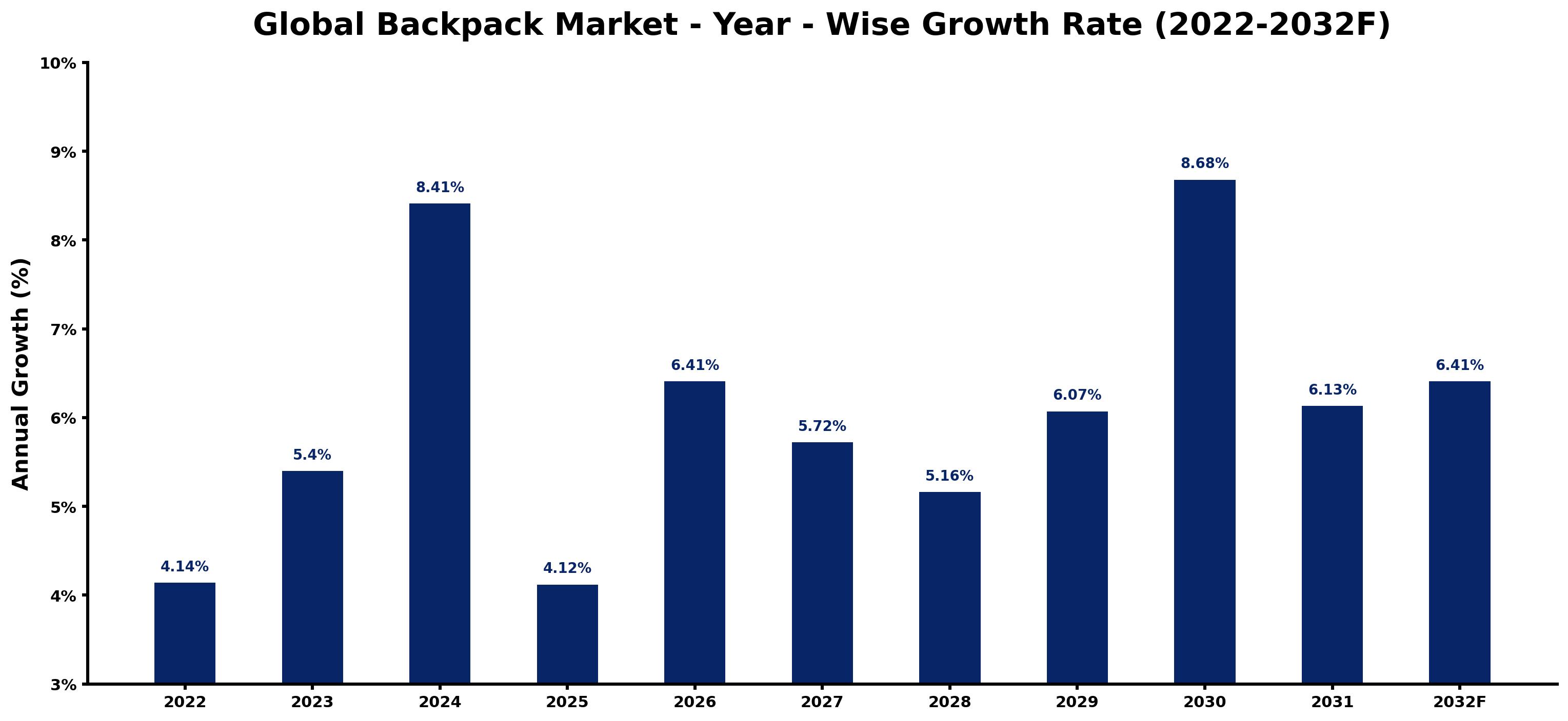 Global Backpack Market Year-wise Growth Rate and Key Drivers