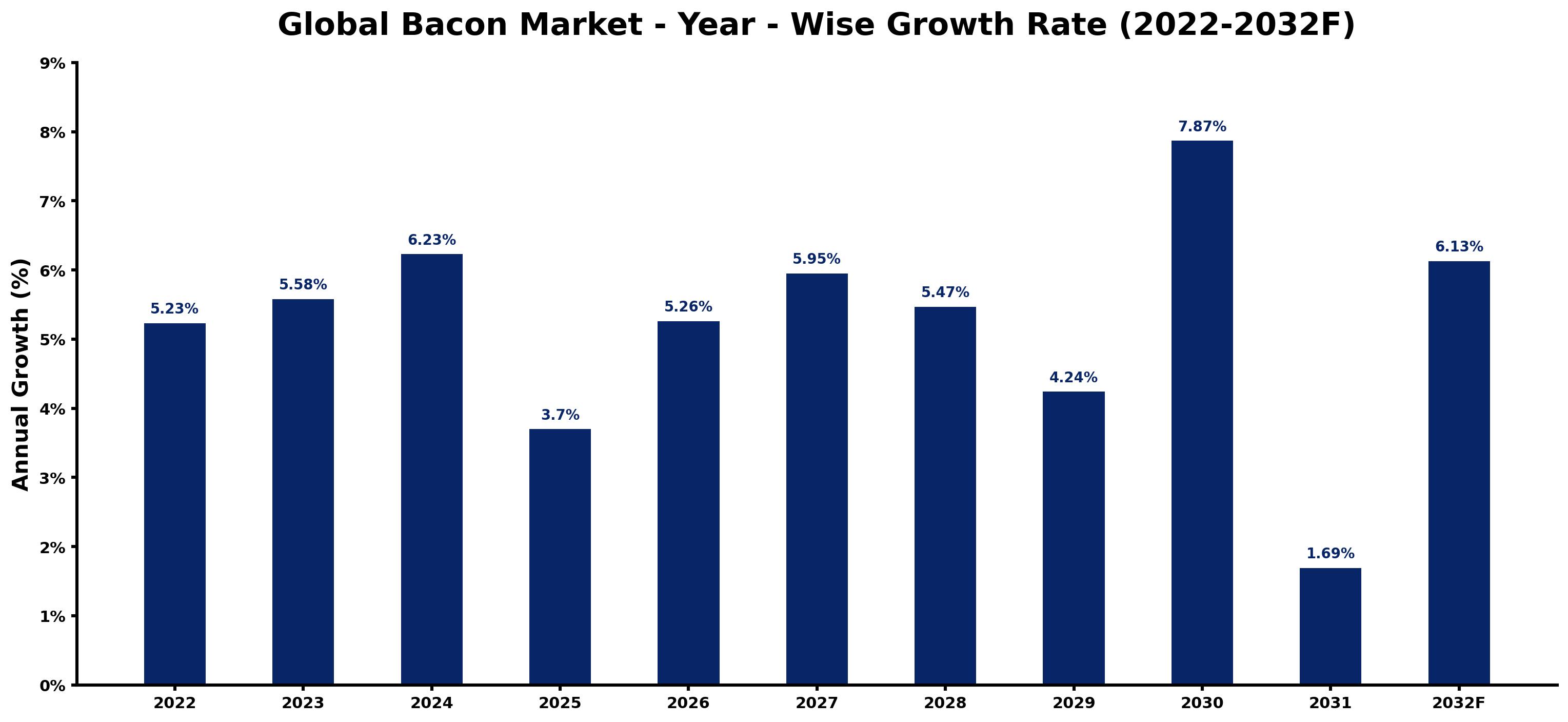 Global Bacon Market Year-wise Growth Rate and Key Drivers