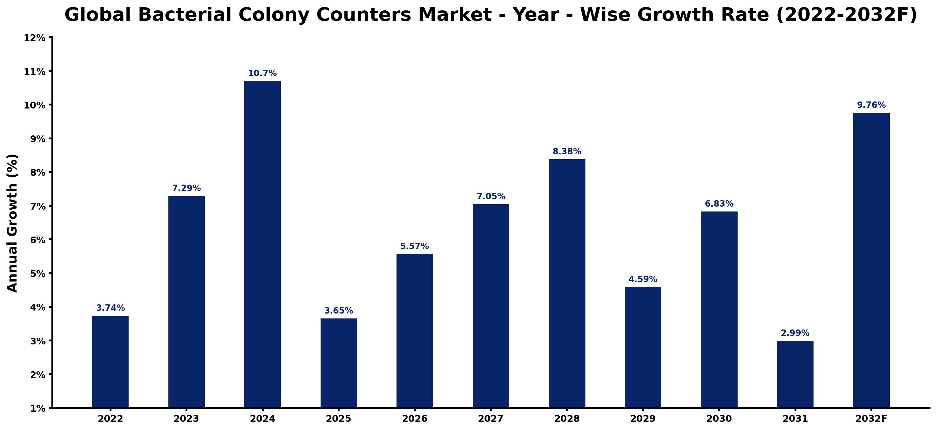 Global Bacterial Colony Counters Market Year-wise Growth Rate and Key Drivers