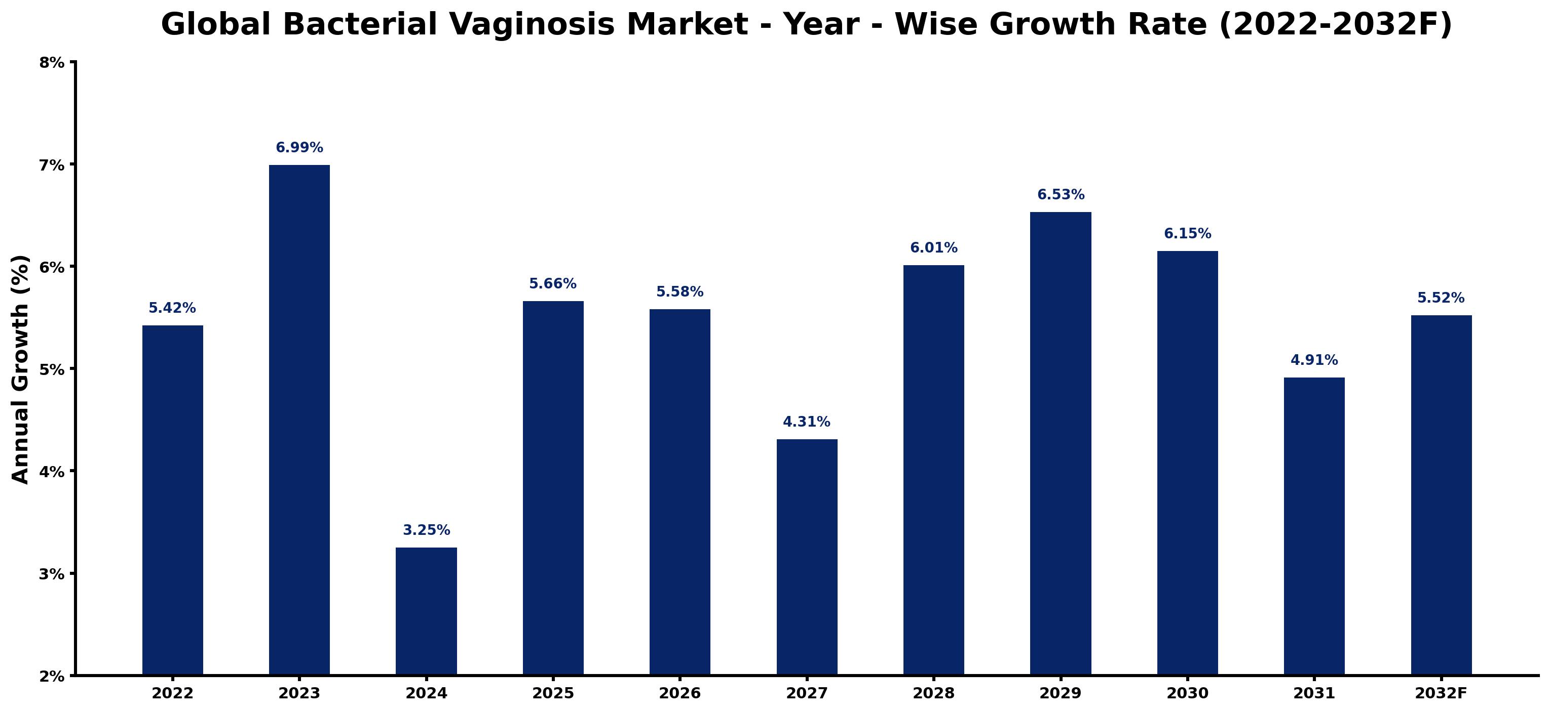 Global Bacterial Vaginosis Market Year-wise Growth Rate and Key Drivers