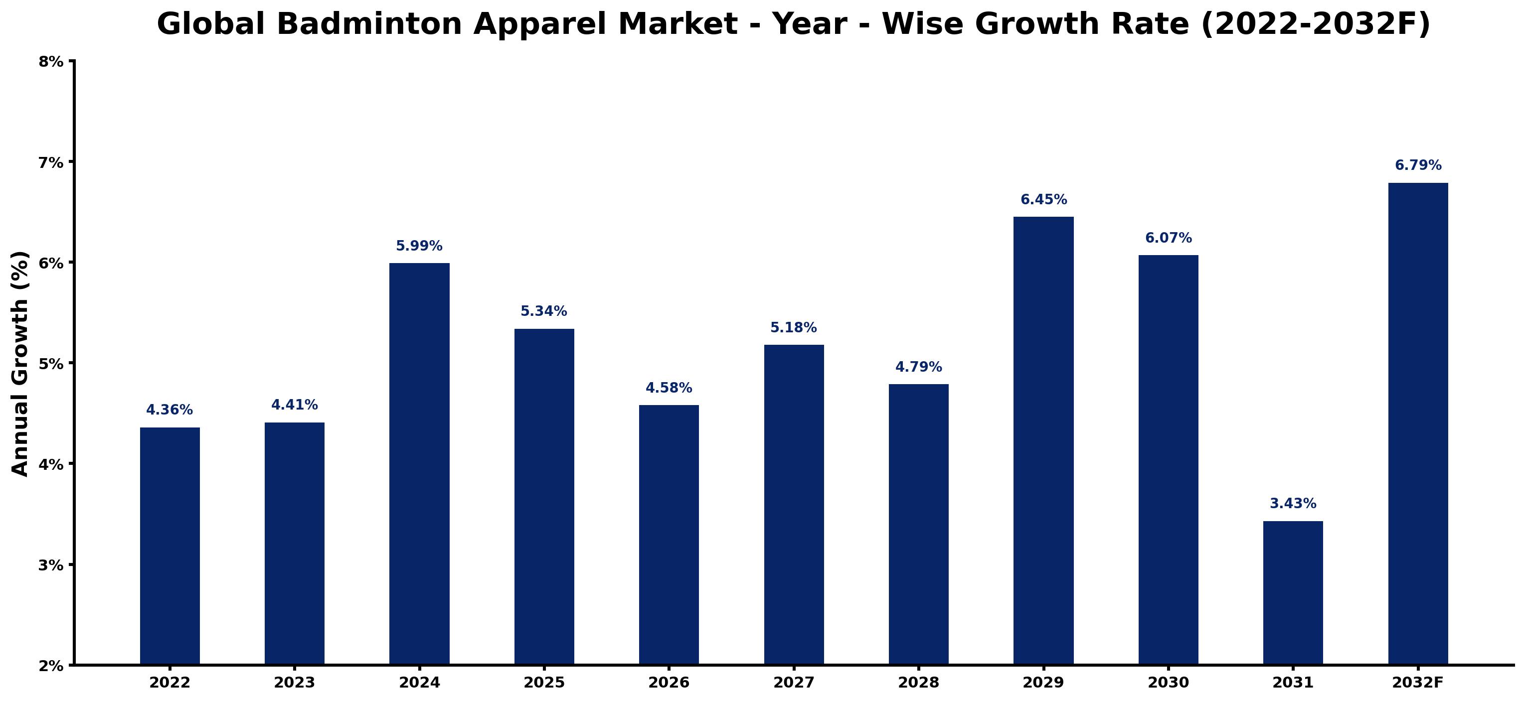 Global Badminton Apparel Market Year-wise Growth Rate and Key Drivers